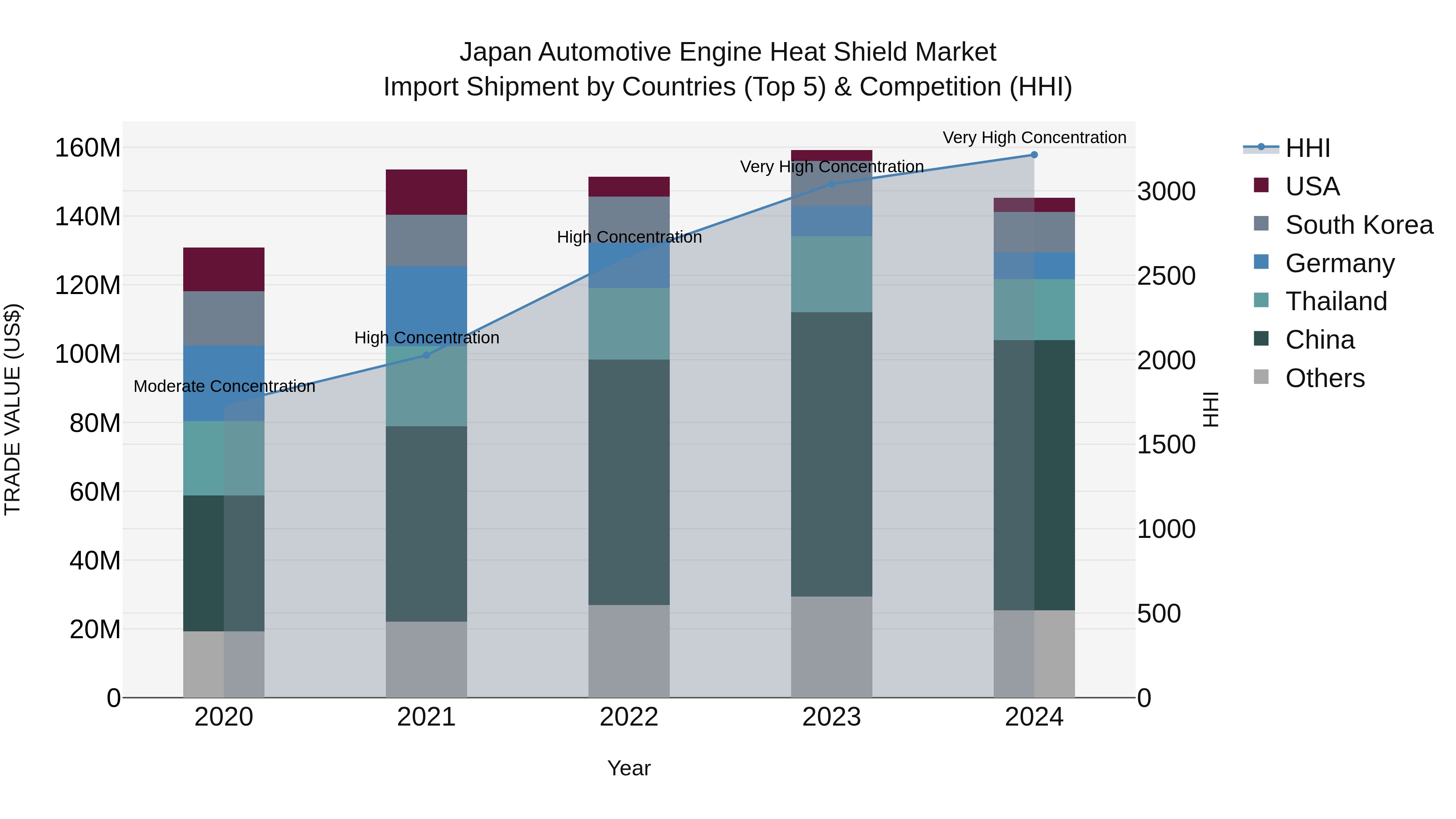 Japan Automotive Engine Heat Shield Market Import Shipment by Countries (Top 5) & Competition (HHI)