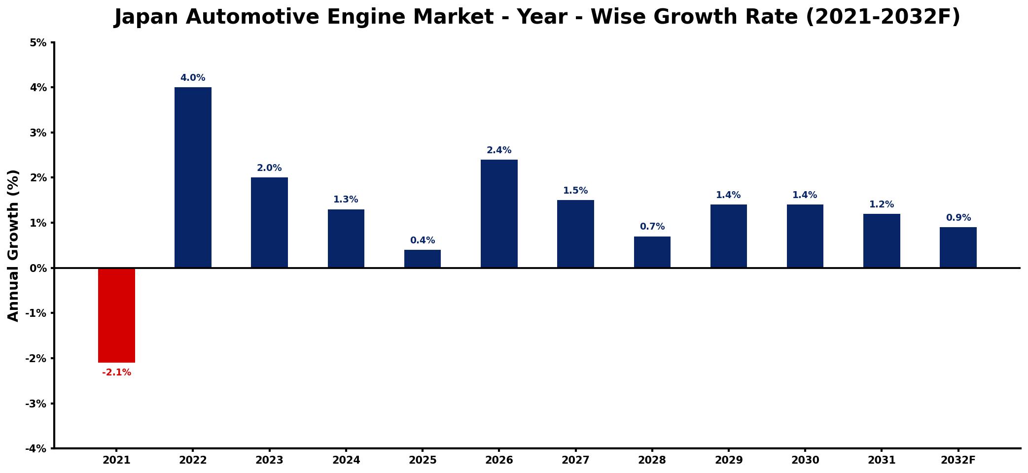 Japan Automotive Engine Market Year-wise Growth Rate and Key Drivers
