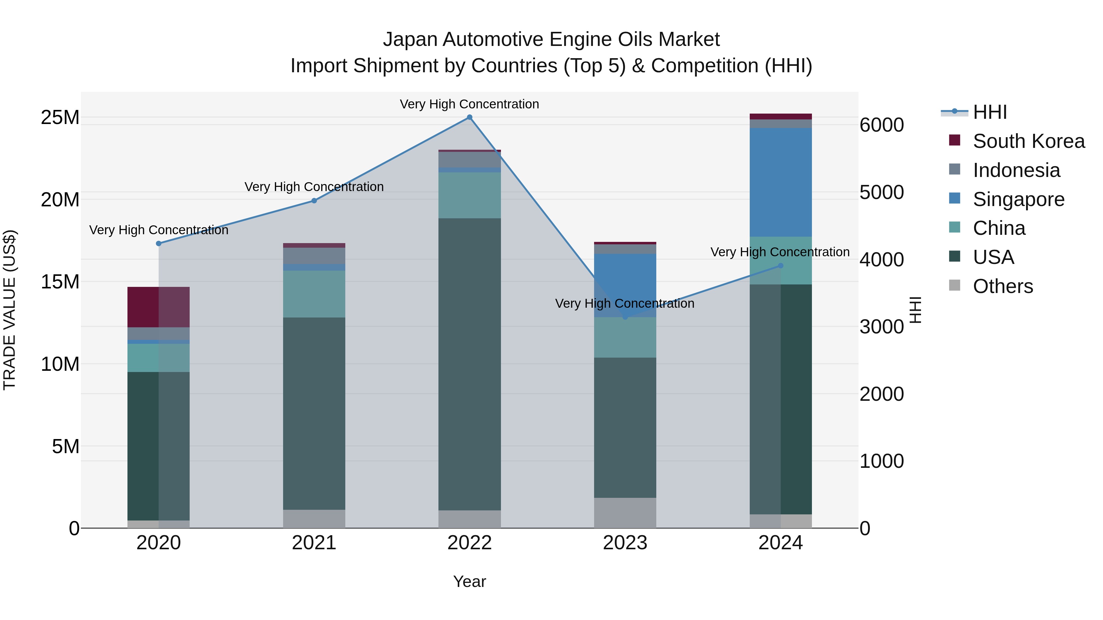 Japan Automotive Engine Oils Market Import Shipment by Countries (Top 5) & Competition (HHI)