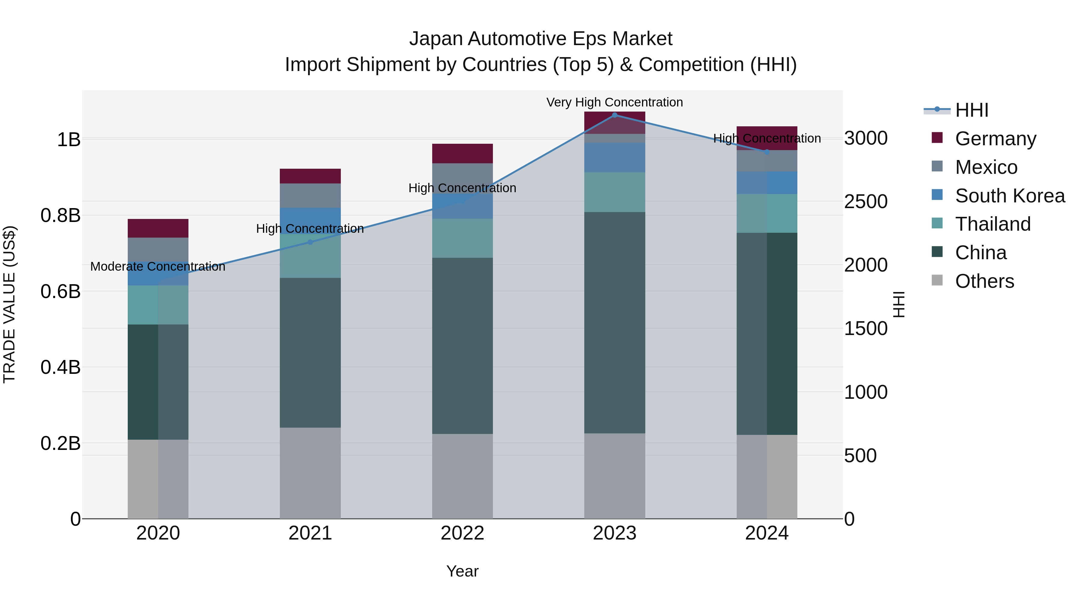 Japan Automotive Eps Market Import Shipment by Countries (Top 5) & Competition (HHI)