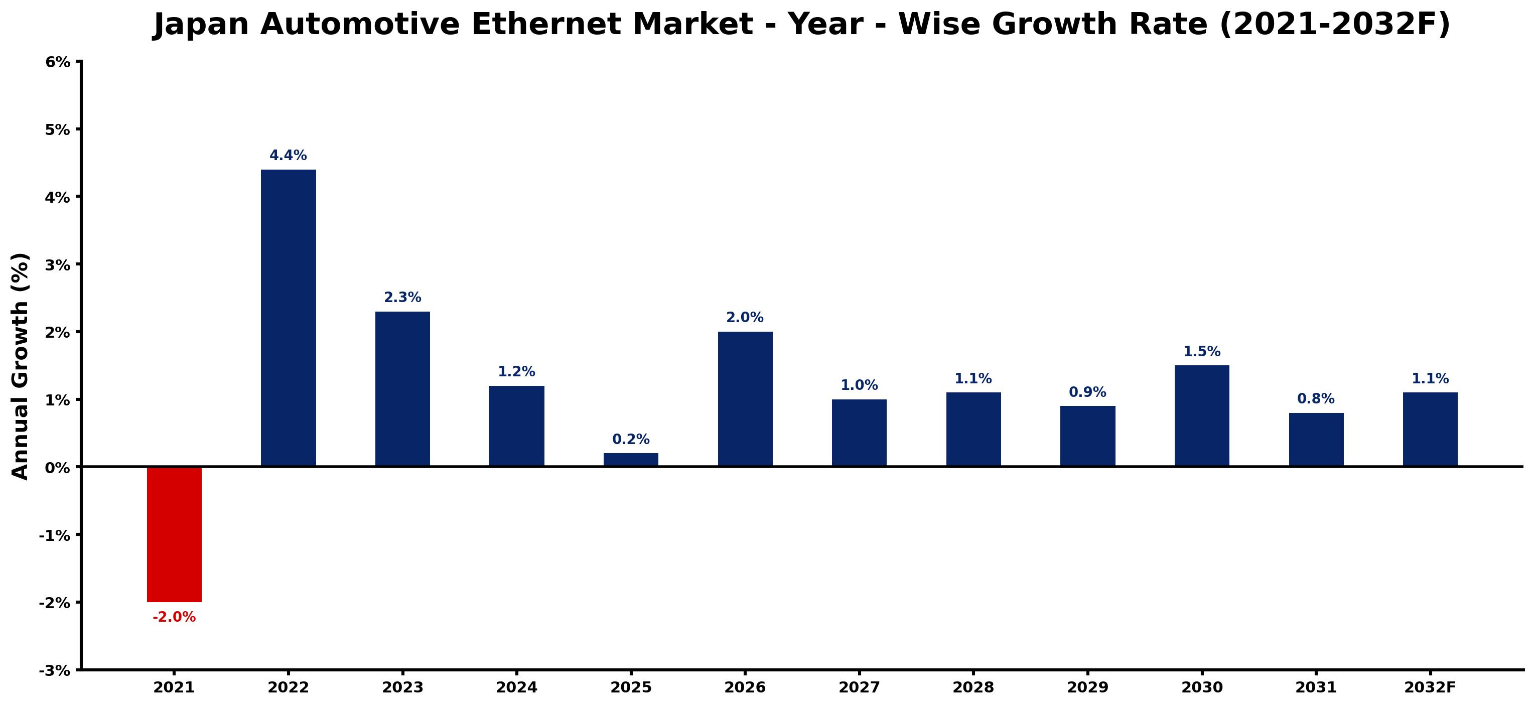 Japan Automotive Ethernet Market Year-wise Growth Rate and Key Drivers