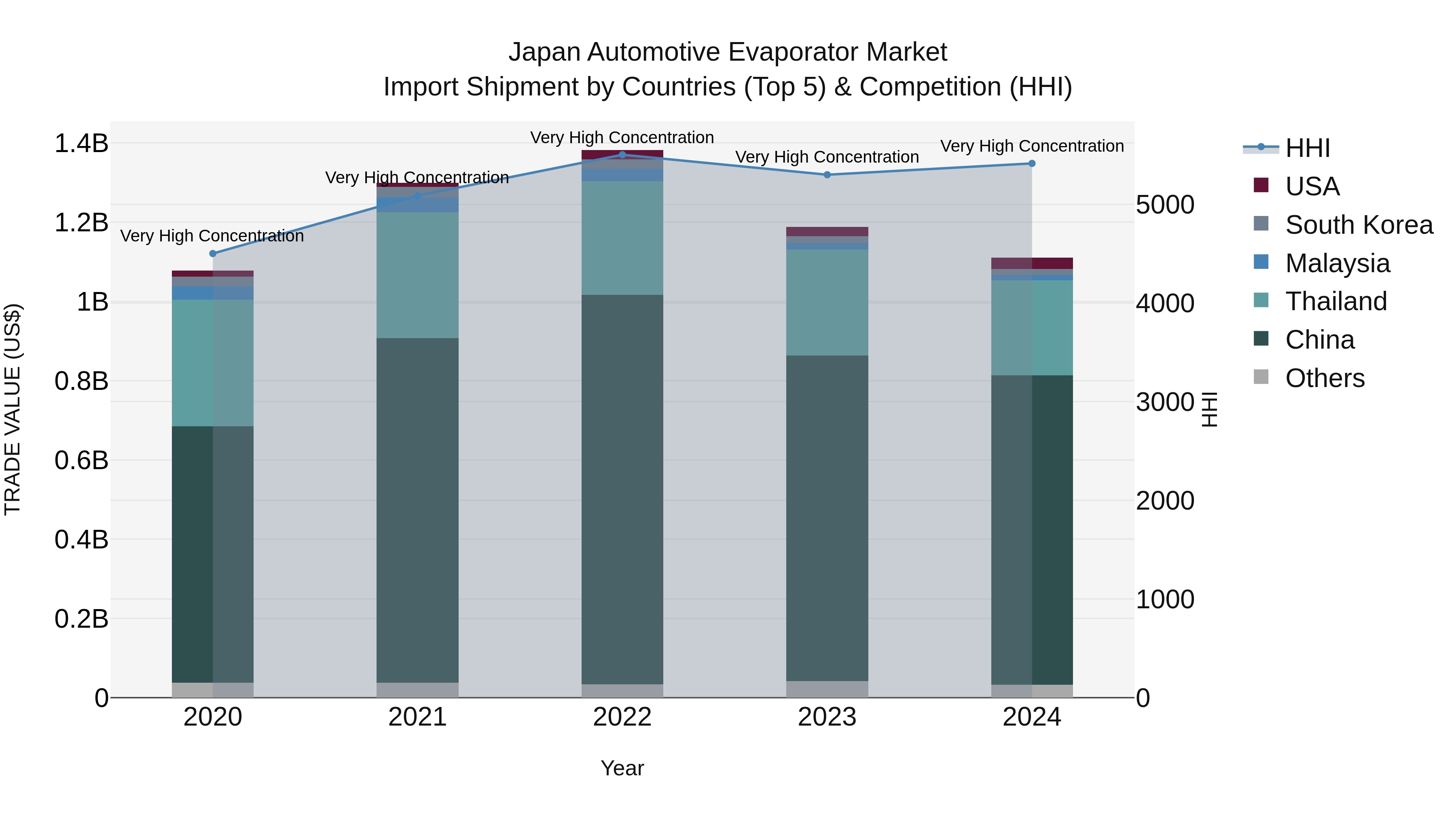 Japan Automotive Evaporator Market Import Shipment by Countries (Top 5) & Competition (HHI)