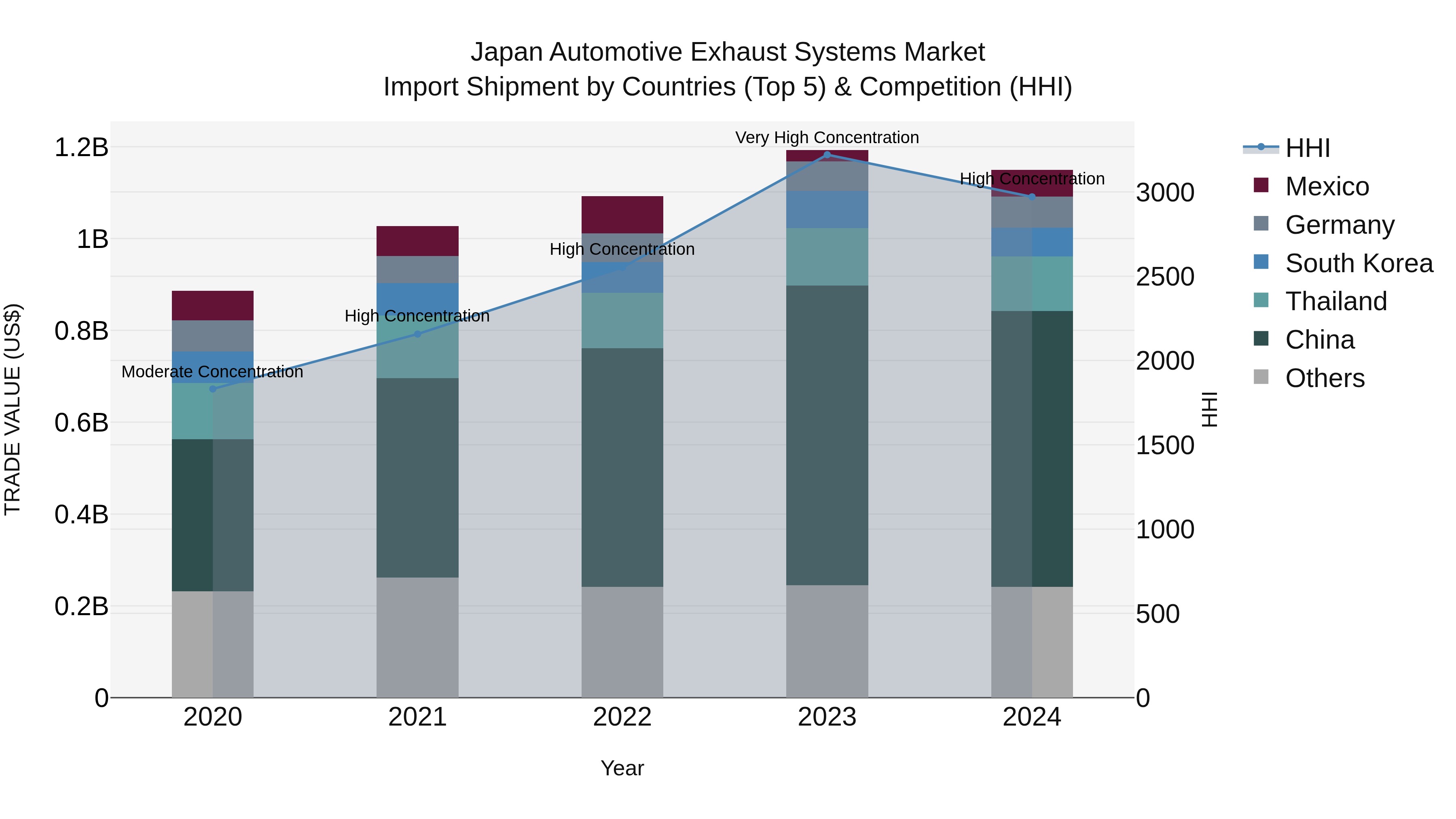 Japan Automotive Exhaust Systems Market Import Shipment by Countries (Top 5) & Competition (HHI)