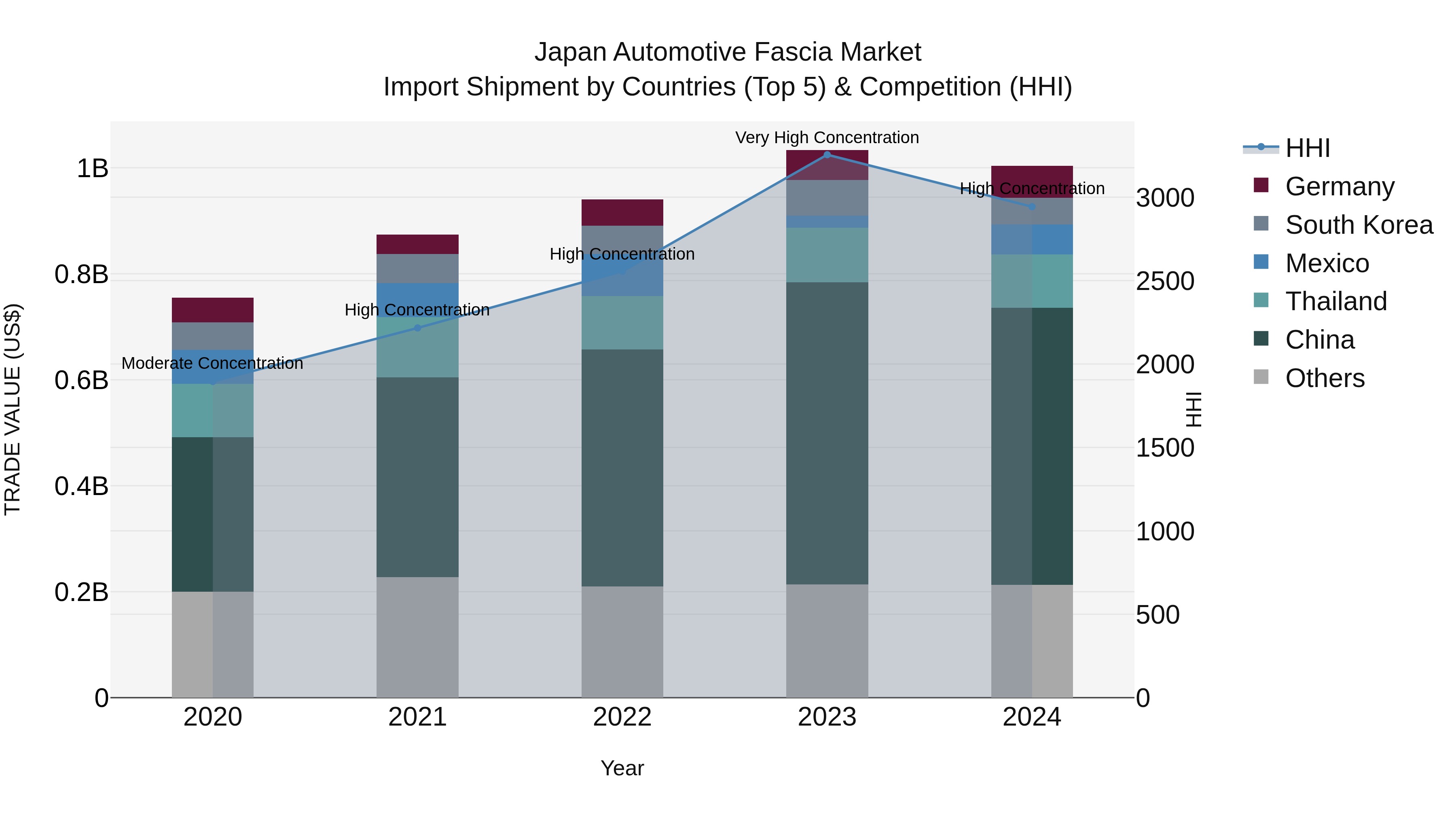 Japan Automotive Fascia Market Import Shipment by Countries (Top 5) & Competition (HHI)
