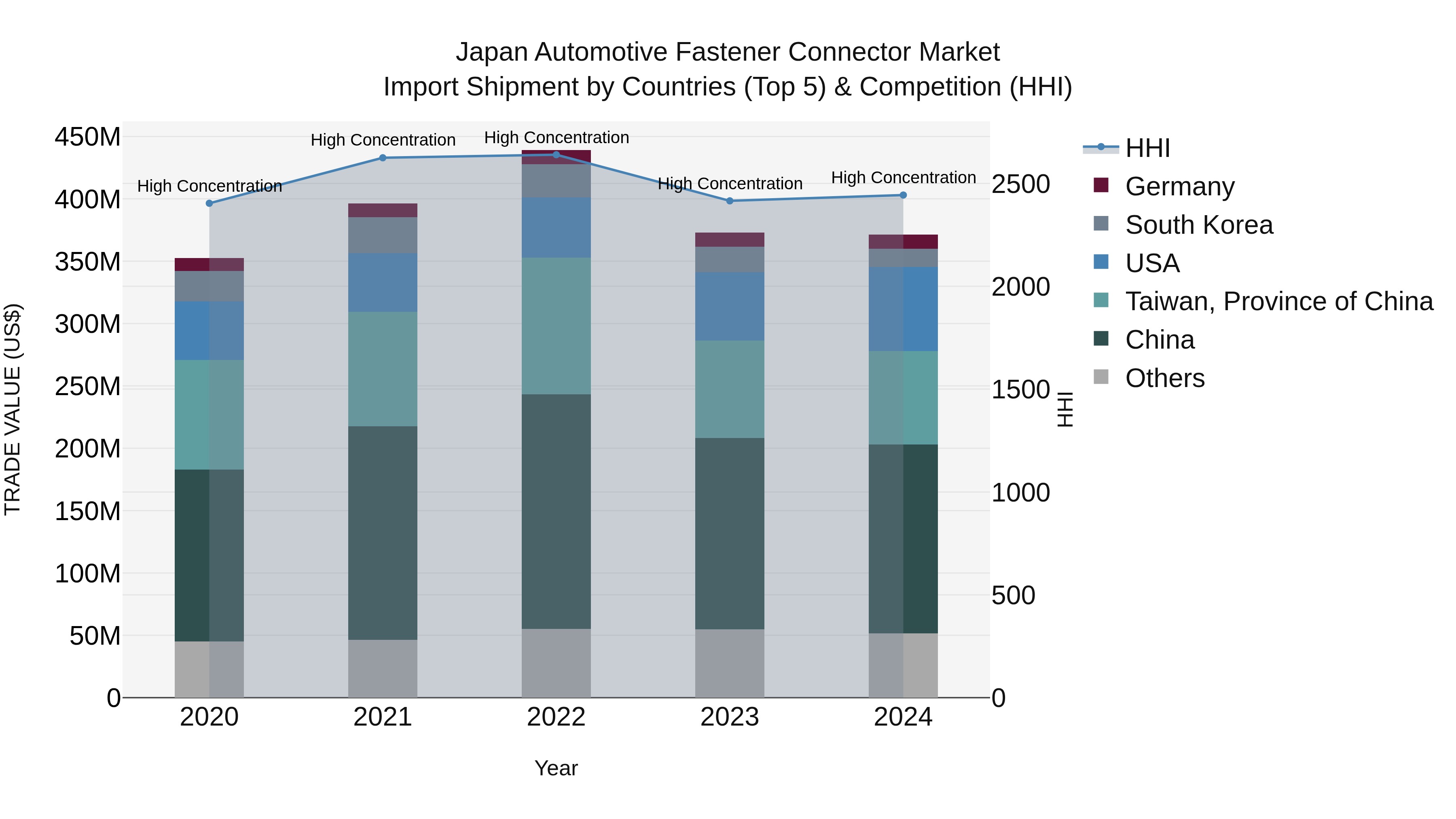 Japan Automotive Fastener Connector Market Import Shipment by Countries (Top 5) & Competition (HHI)