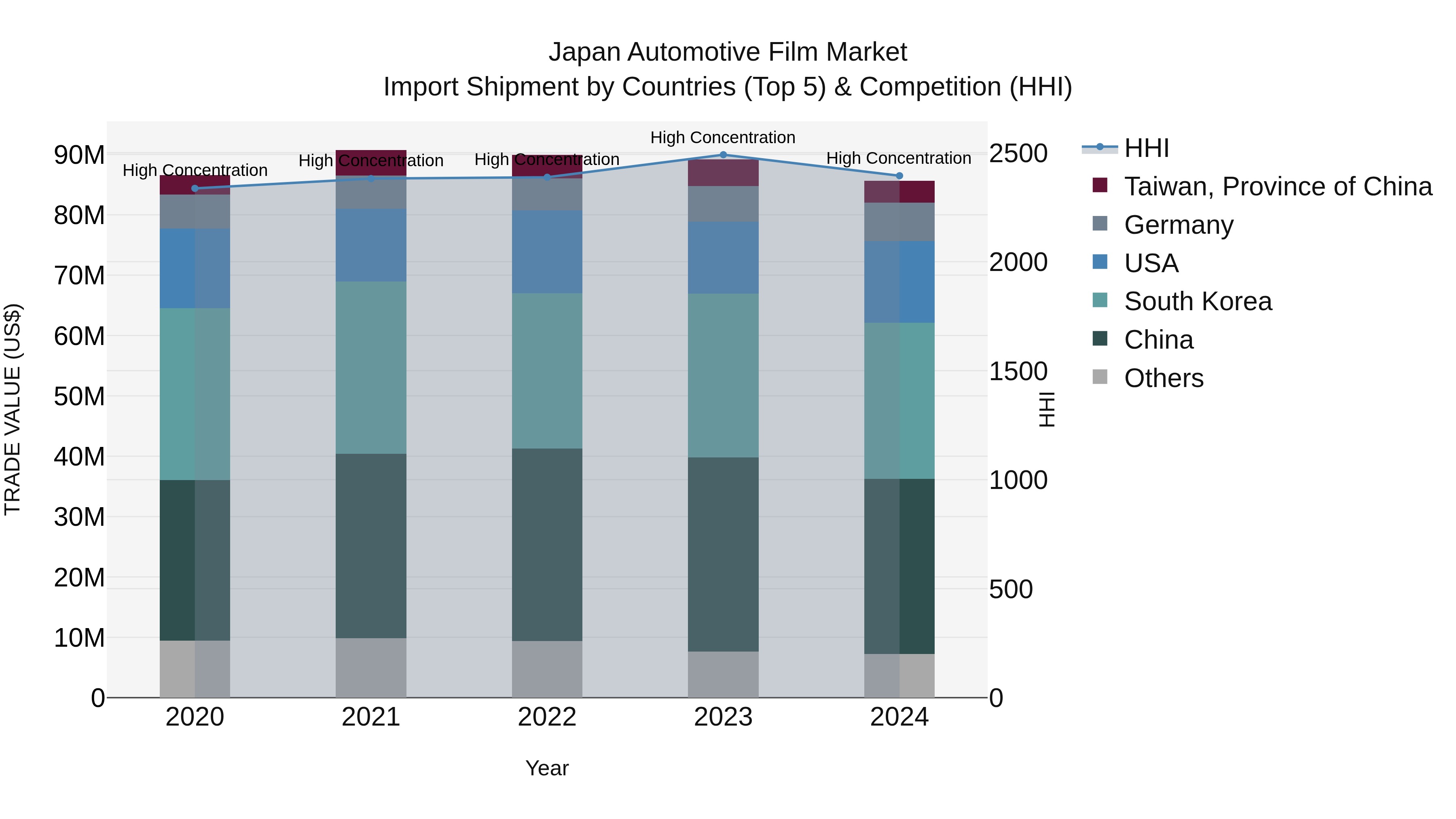 Japan Automotive Film Market Import Shipment by Countries (Top 5) & Competition (HHI)