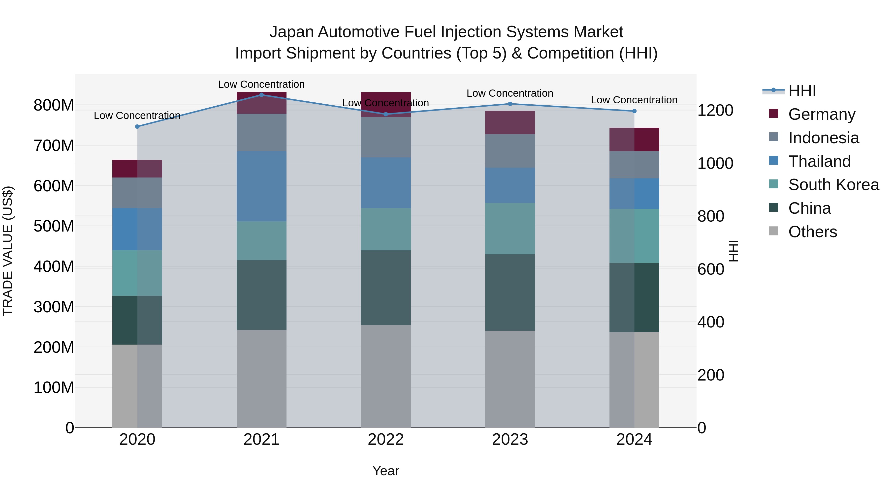 Japan Automotive Fuel Injection Systems Market Import Shipment by Countries (Top 5) & Competition (HHI)