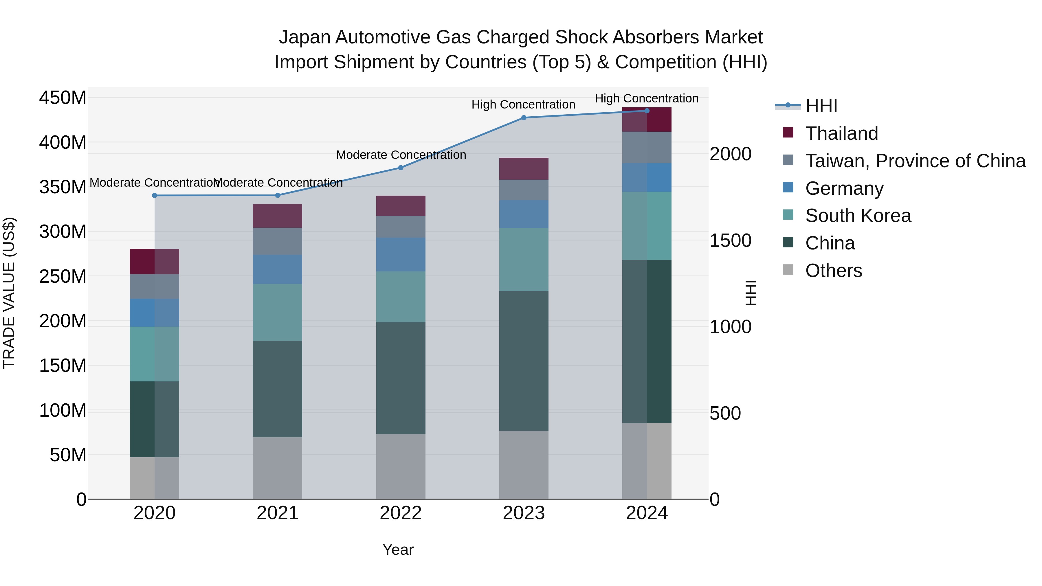 Japan Automotive Gas Charged Shock Absorbers Market Import Shipment by Countries (Top 5) & Competition (HHI)