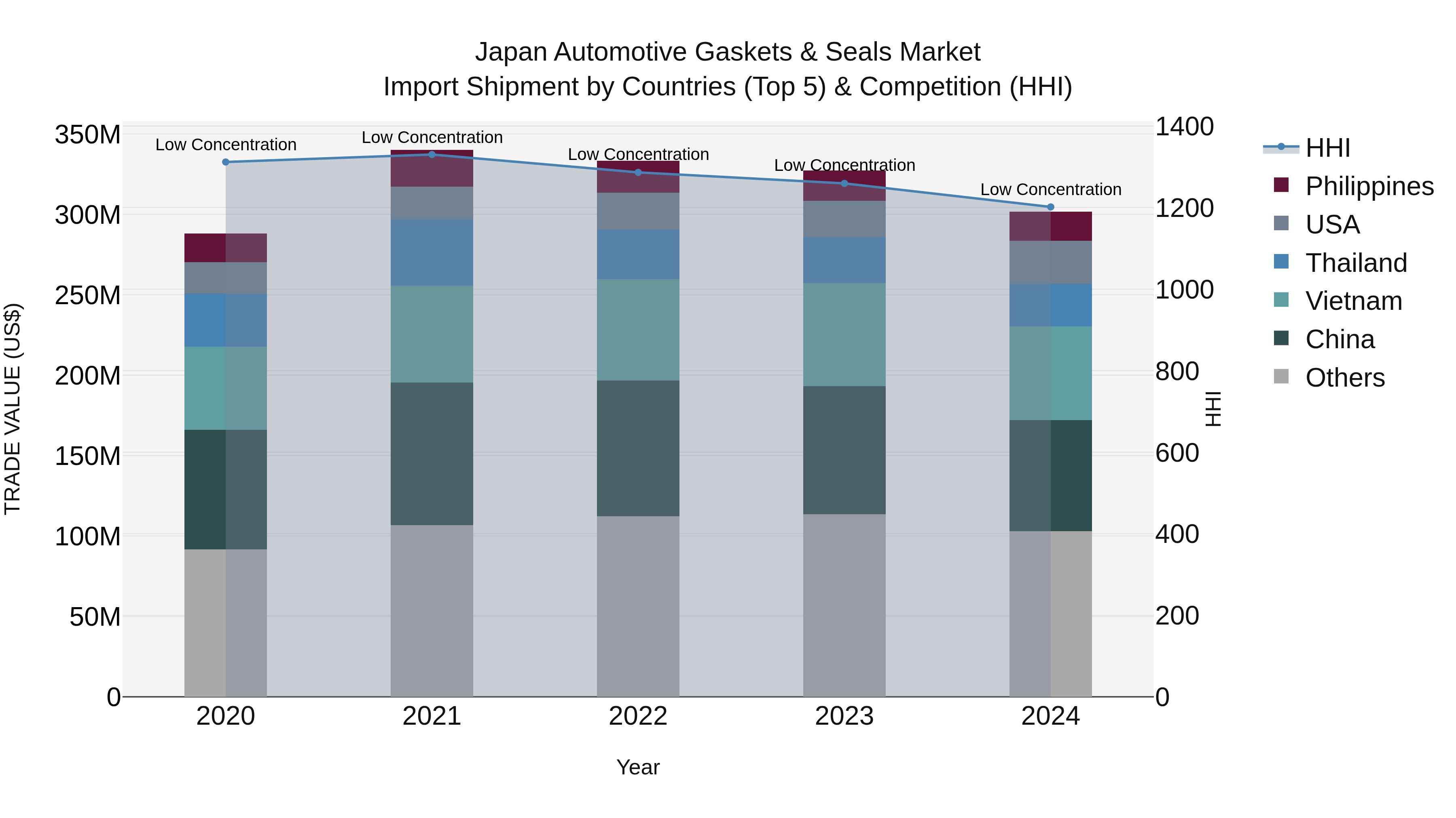 Japan Automotive Gaskets & Seals Market Import Shipment by Countries (Top 5) & Competition (HHI)