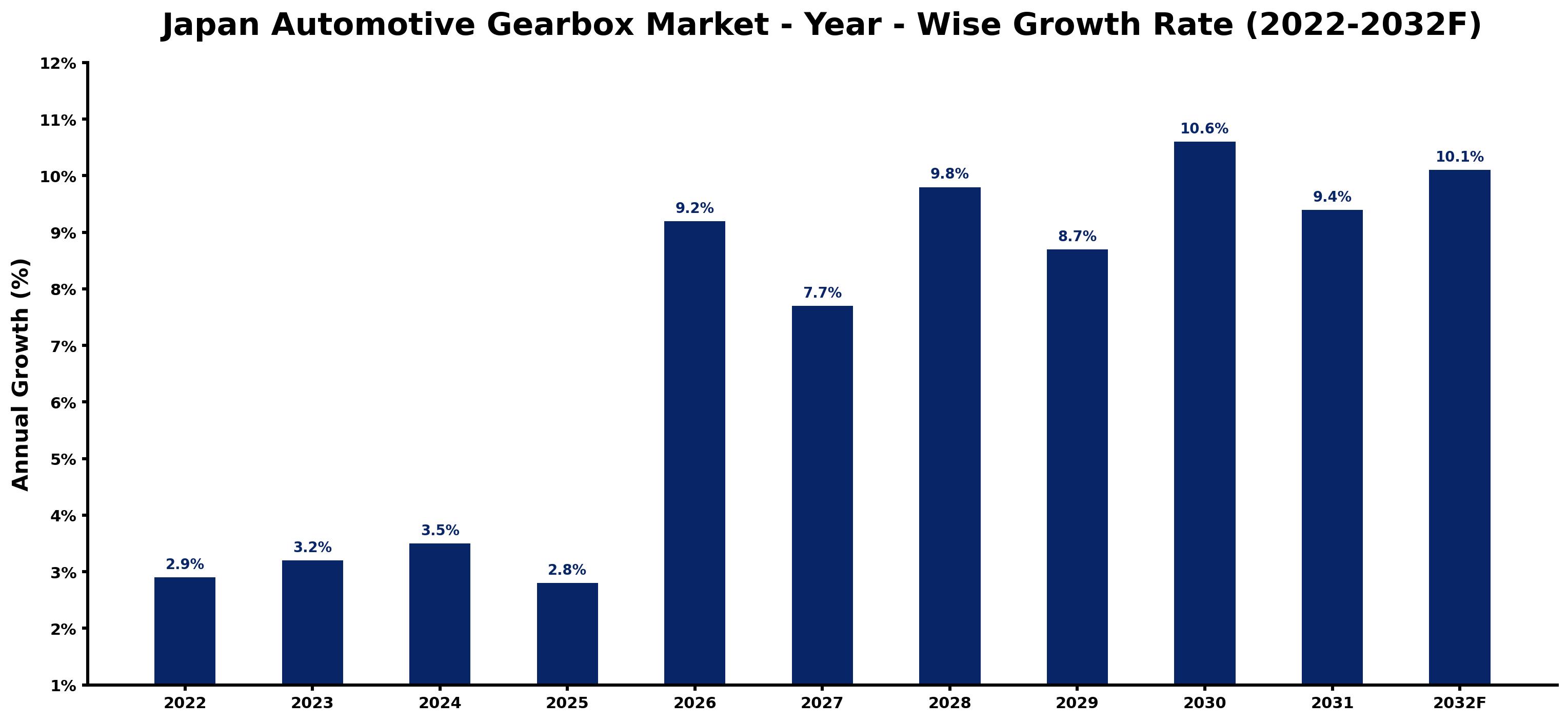 Japan Automotive Gearbox Market Year-wise Growth Rate and Key Drivers (2022–2032)