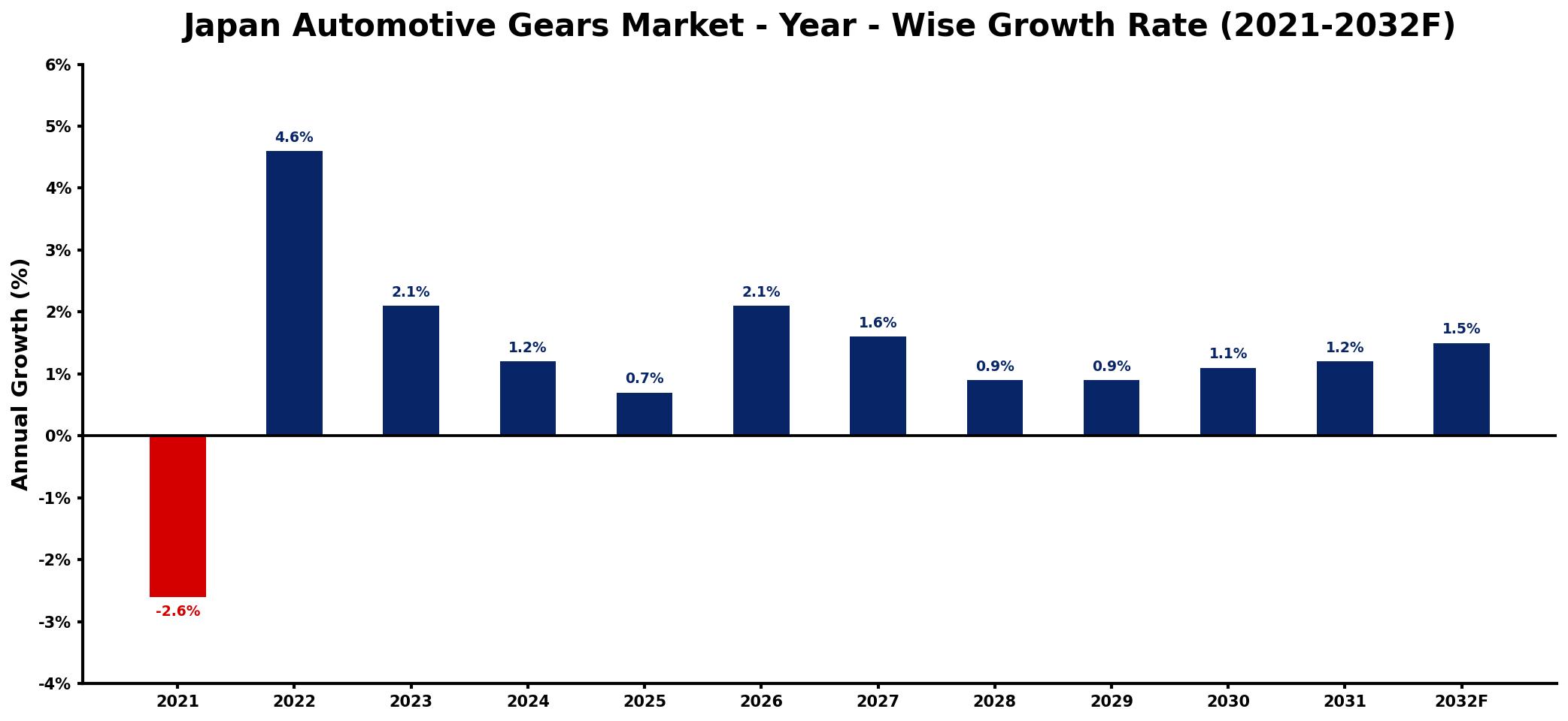 Japan Automotive Gears Market Year-wise Growth Rate and Key Drivers