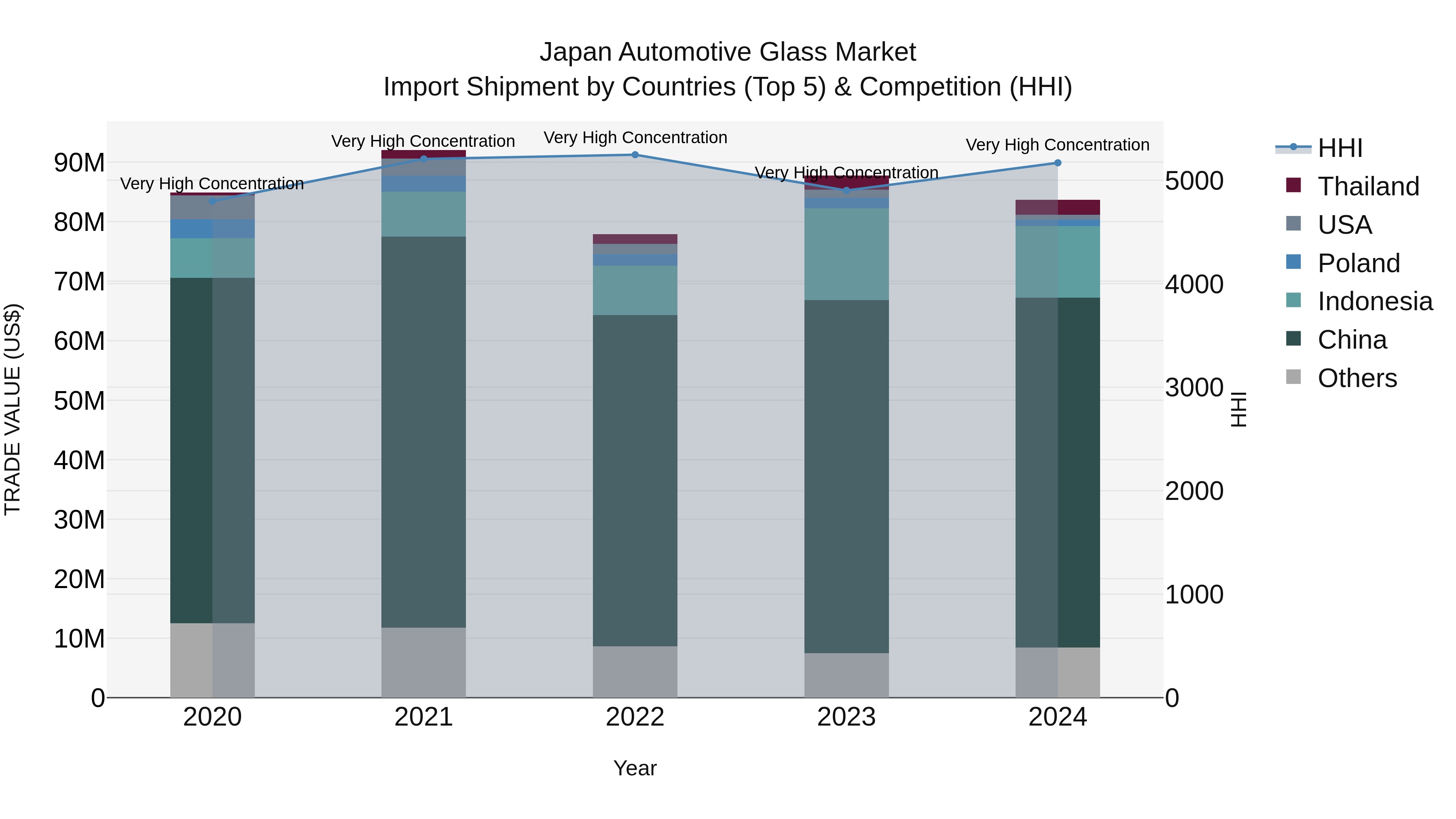 Japan Automotive Glass Market Import Shipment by Countries (Top 5) & Competition (HHI)