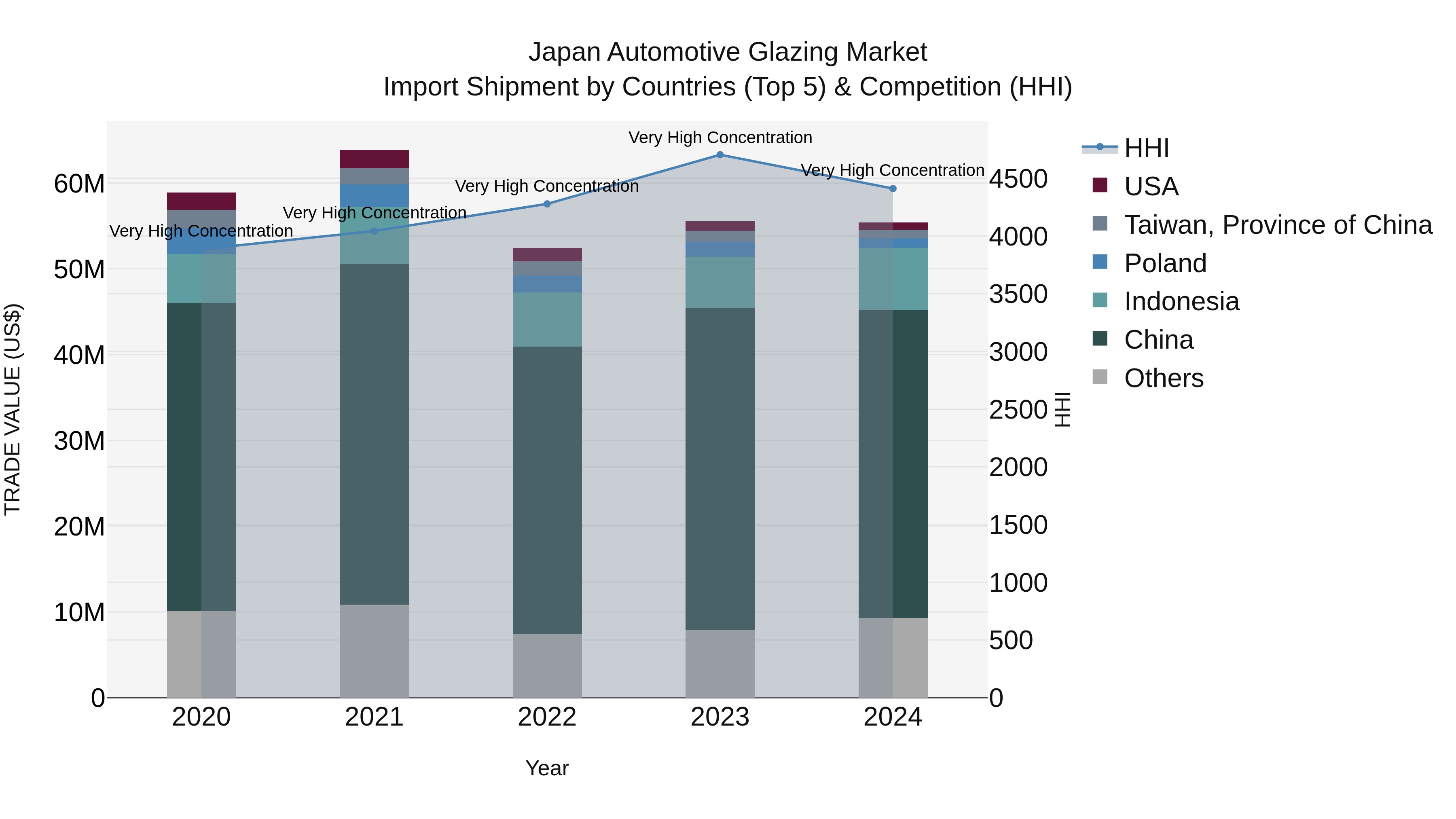 Japan Automotive Glazing Market Import Shipment by Countries (Top 5) & Competition (HHI)