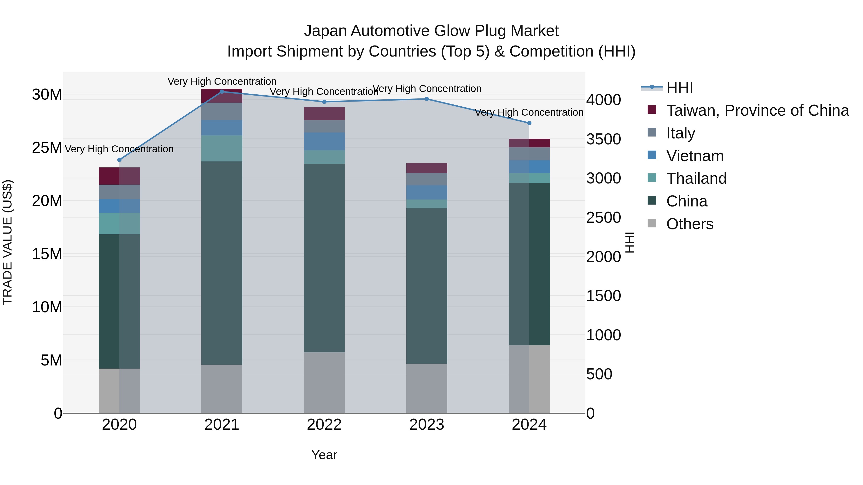 Japan Automotive Glow Plug Market Import Shipment by Countries (Top 5) & Competition (HHI)