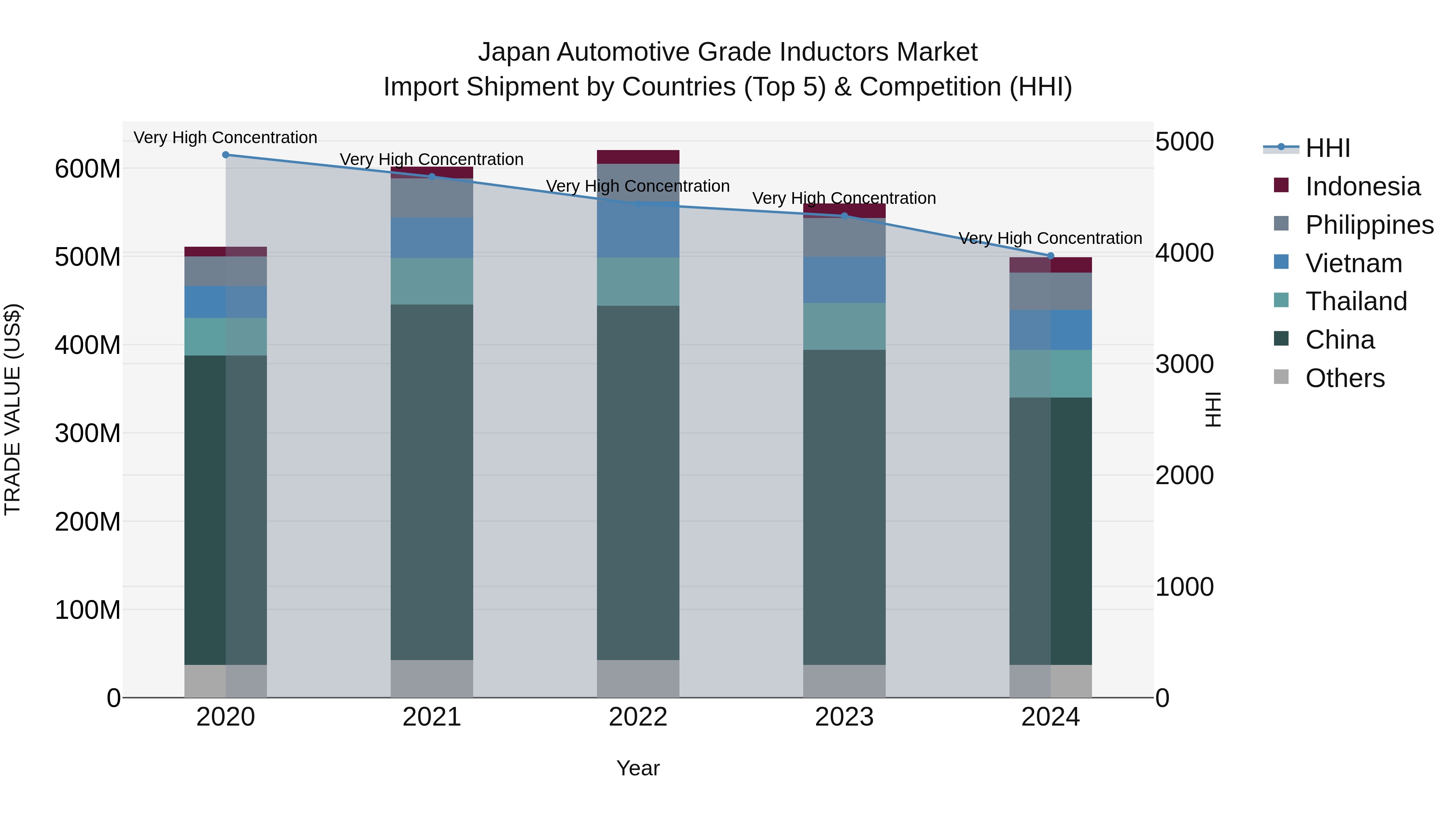 Japan Automotive Grade Inductors Market Import Shipment by Countries (Top 5) & Competition (HHI)