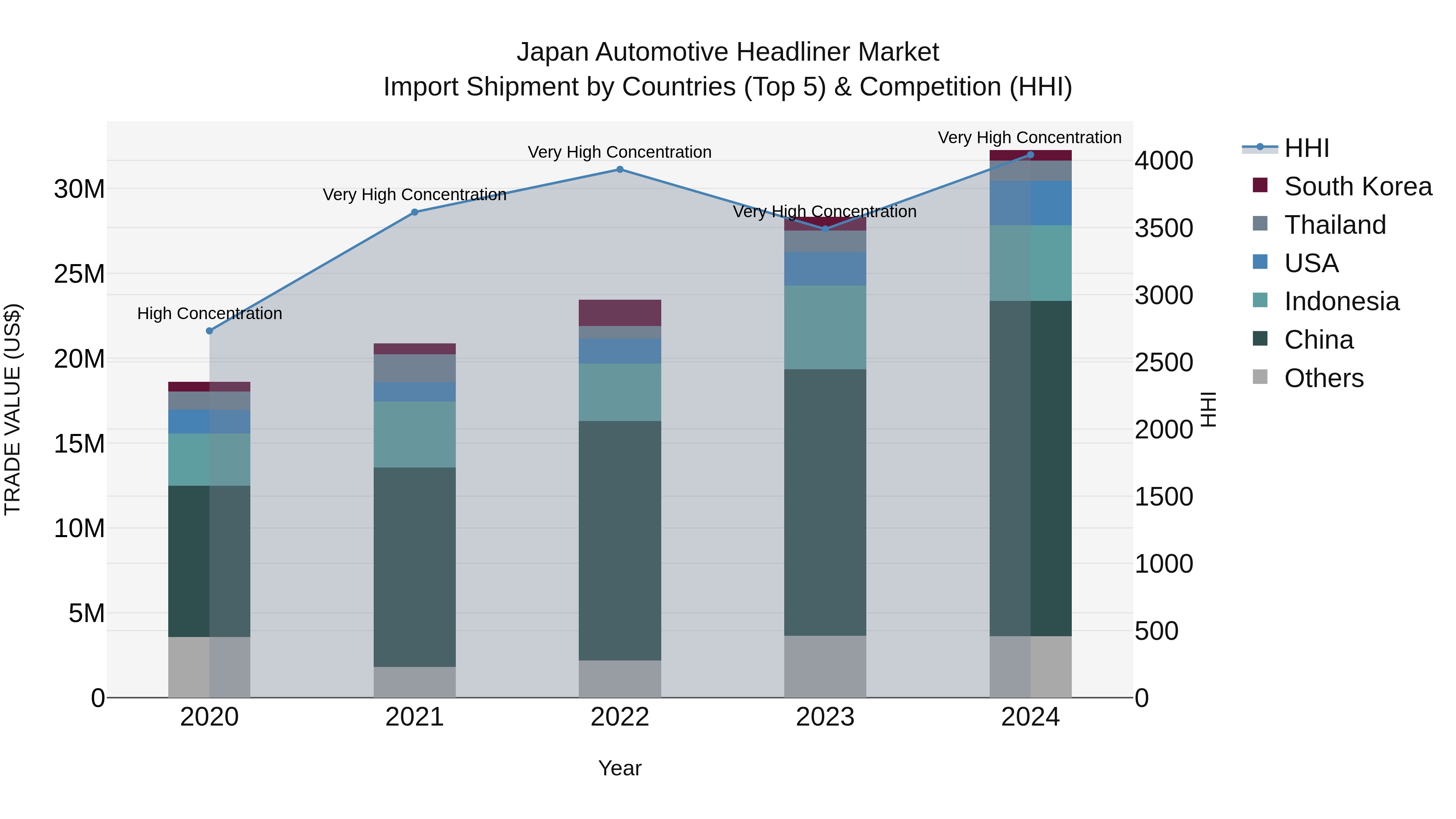Japan Automotive Headliner Market Import Shipment by Countries (Top 5) & Competition (HHI)