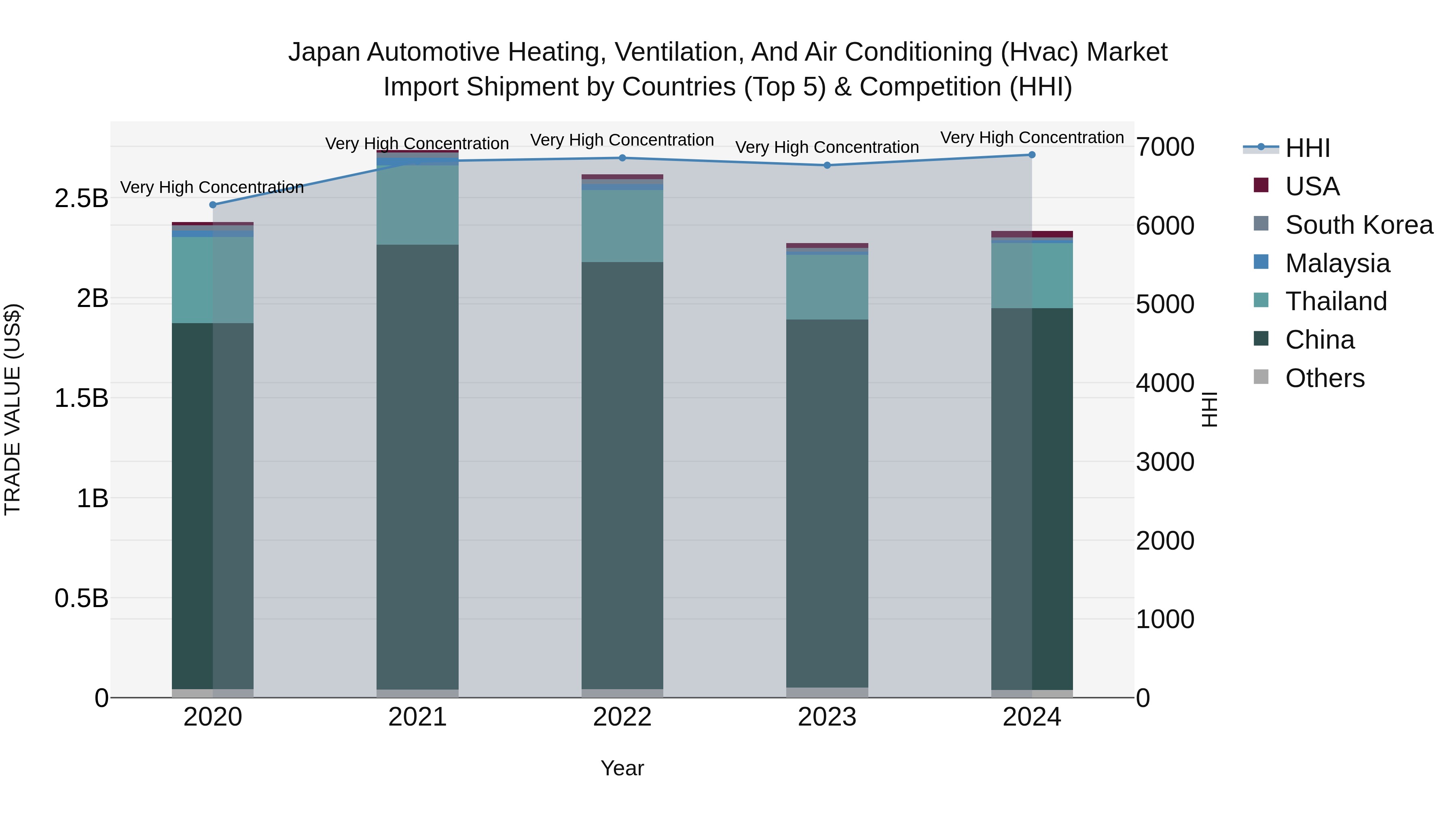 Japan Automotive Heating, Ventilation, And Air Conditioning (hvac) Market Import Shipment by Countries (Top 5) & Competition (HHI)