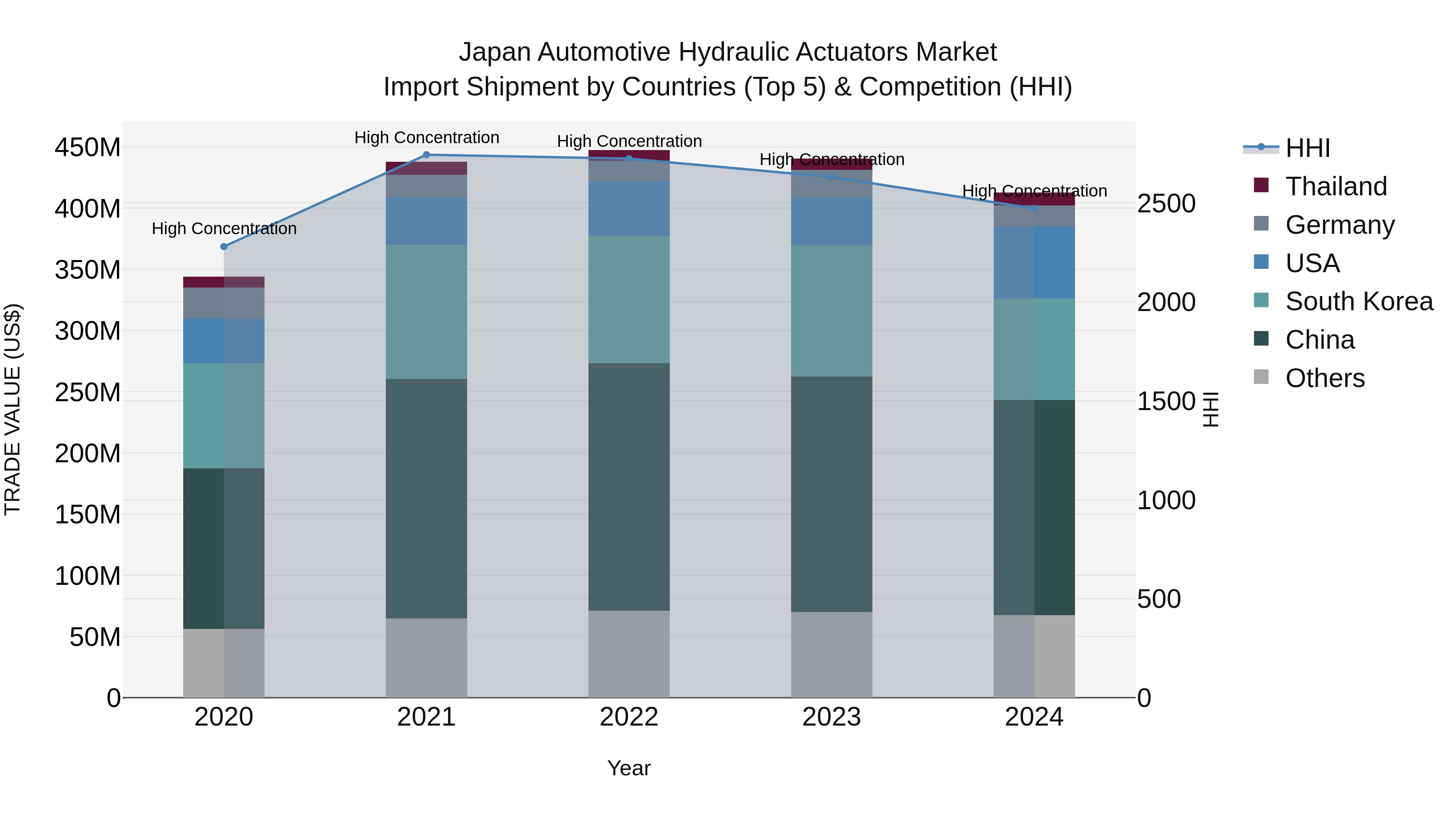 Japan Automotive Hydraulic Actuators Market Import Shipment by Countries (Top 5) & Competition (HHI)