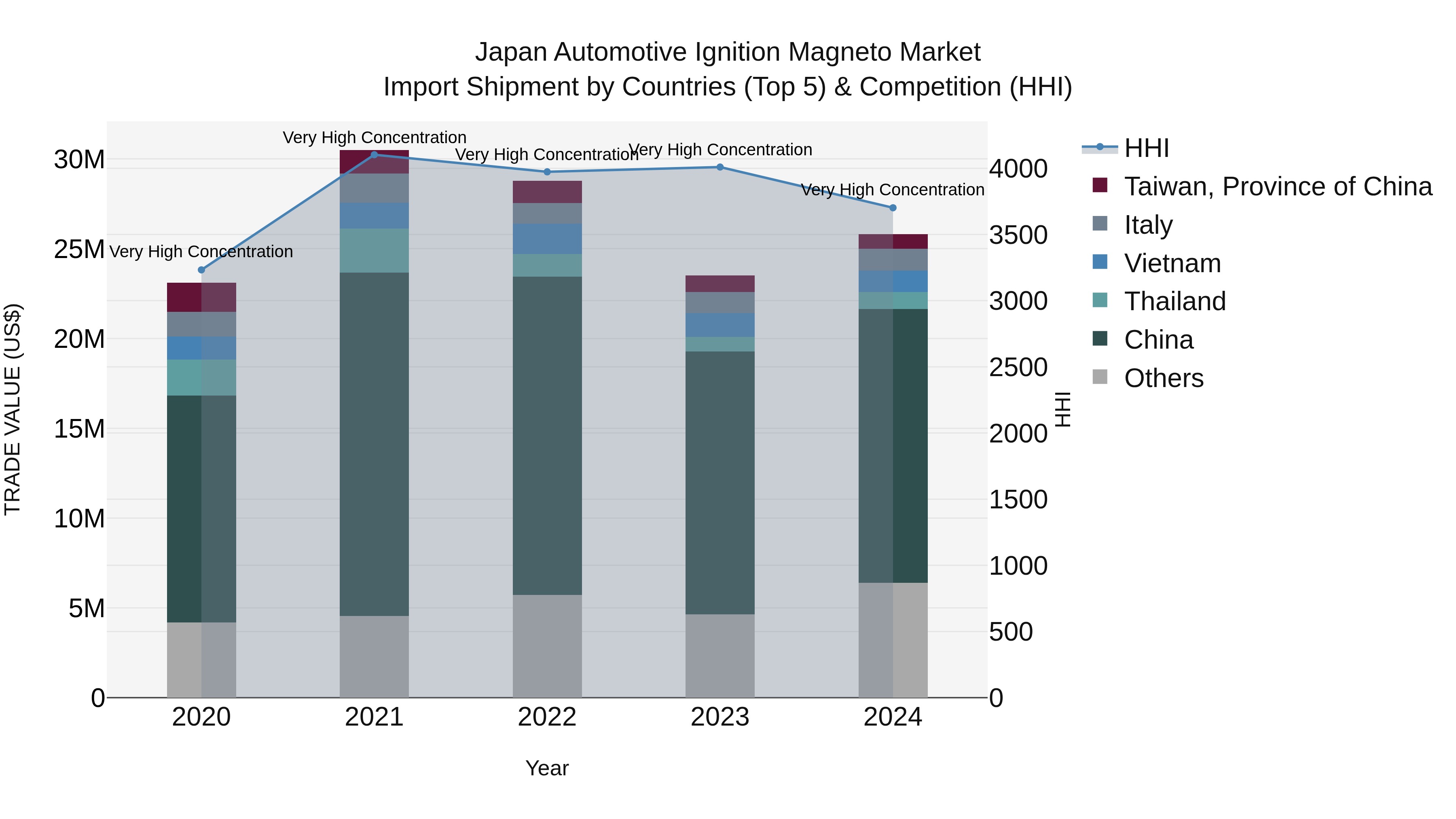 Japan Automotive Ignition Magneto Market Import Shipment by Countries (Top 5) & Competition (HHI)