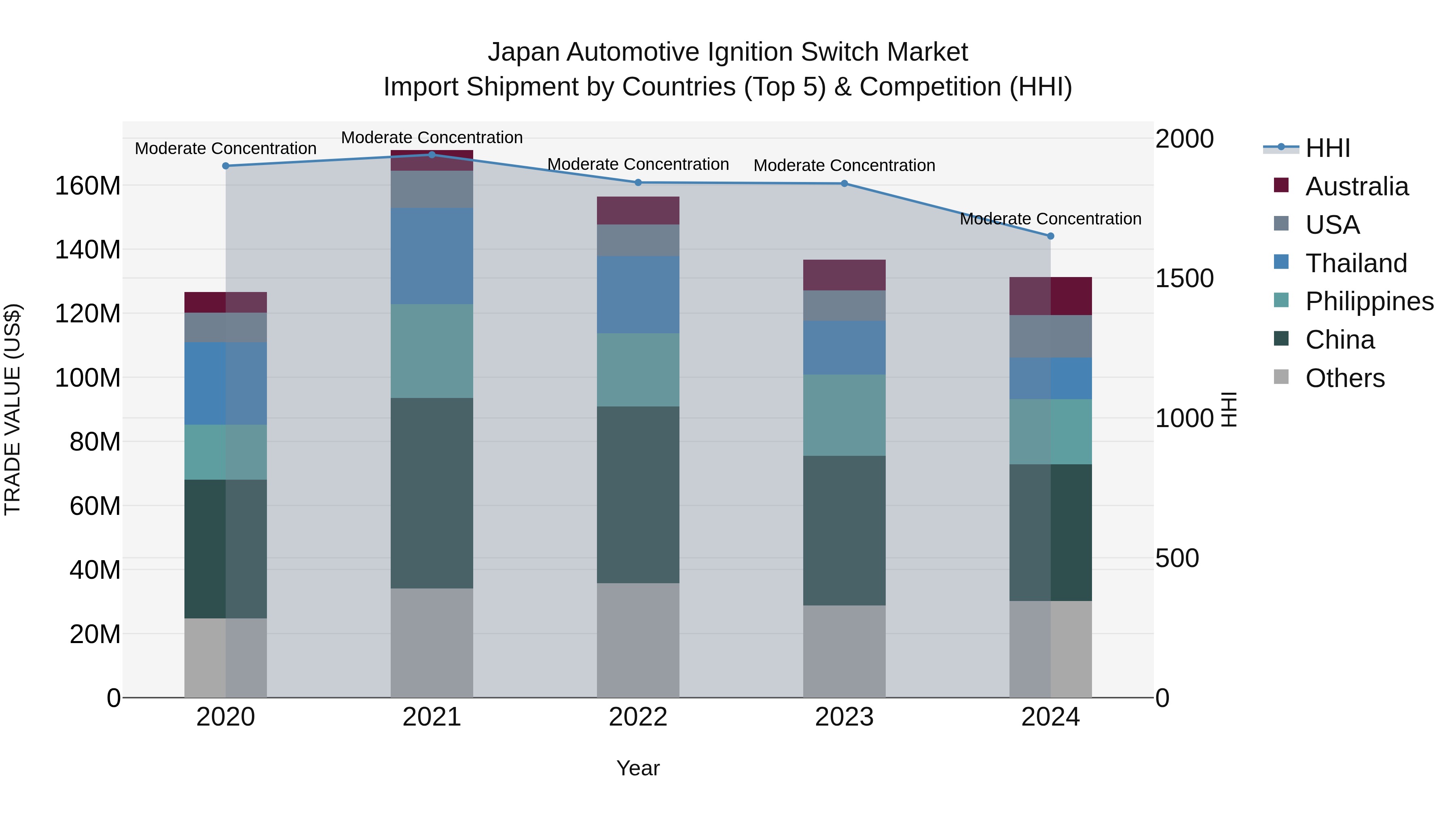 Japan Automotive Ignition Switch Market Import Shipment by Countries (Top 5) & Competition (HHI)