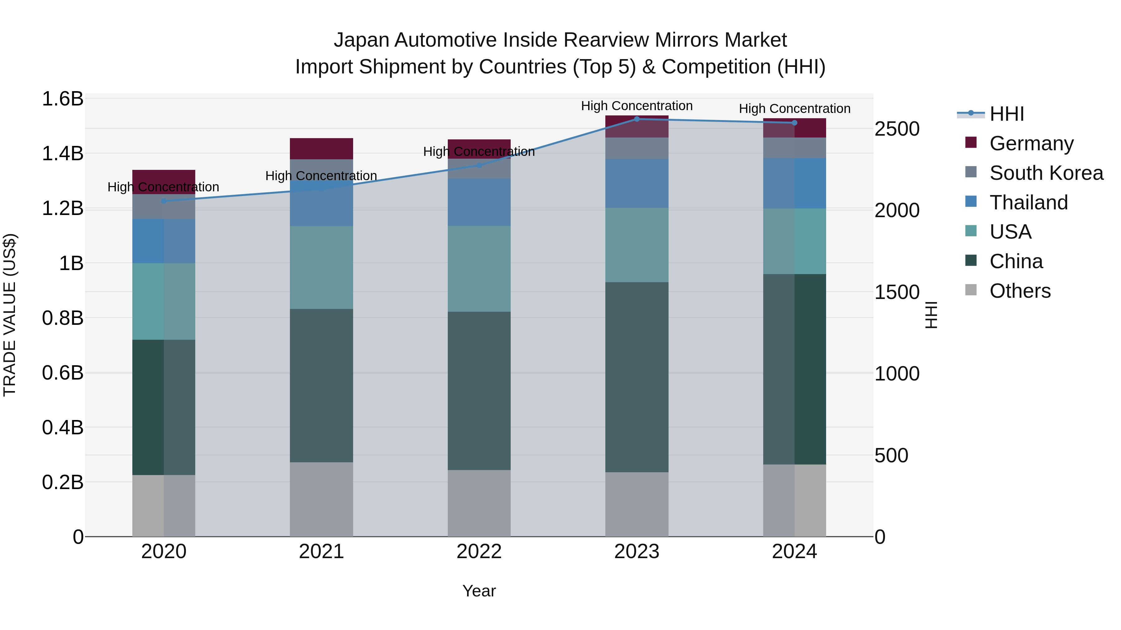 Japan Automotive Inside Rearview Mirrors Market Import Shipment by Countries (Top 5) & Competition (HHI)