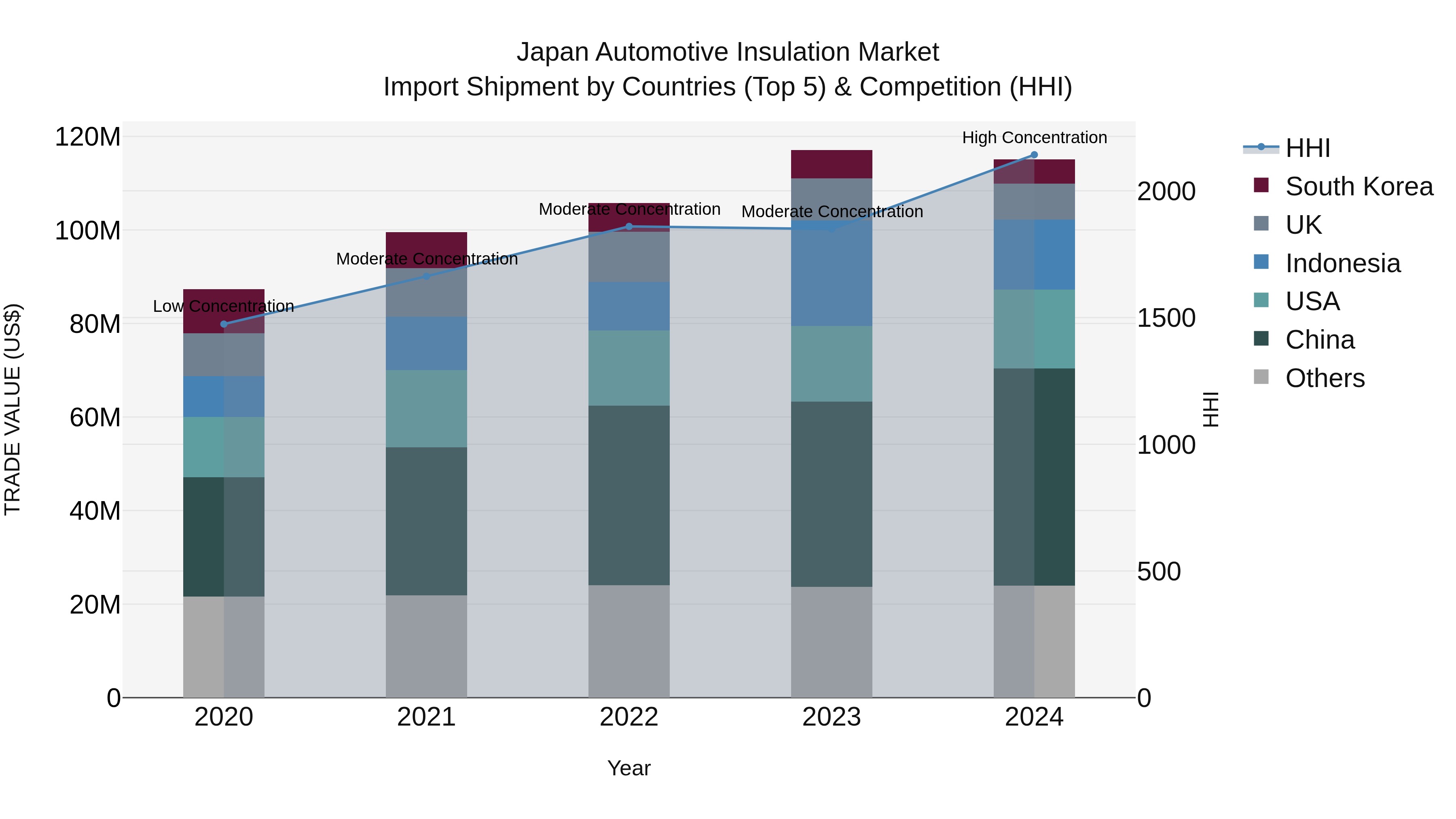 Japan Automotive Insulation Market Import Shipment by Countries (Top 5) & Competition (HHI)
