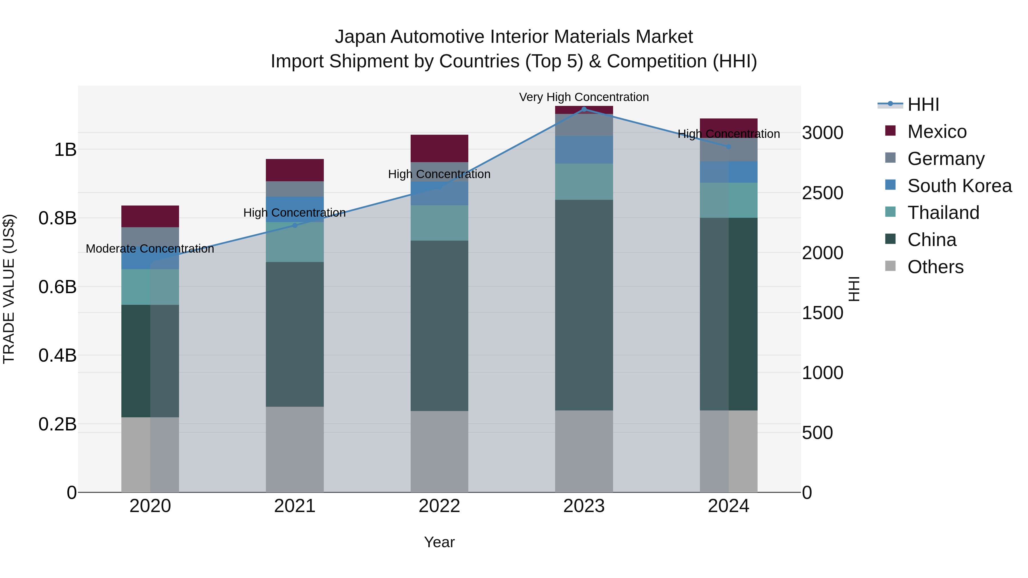 Japan Automotive Interior Materials Market Import Shipment by Countries (Top 5) & Competition (HHI)
