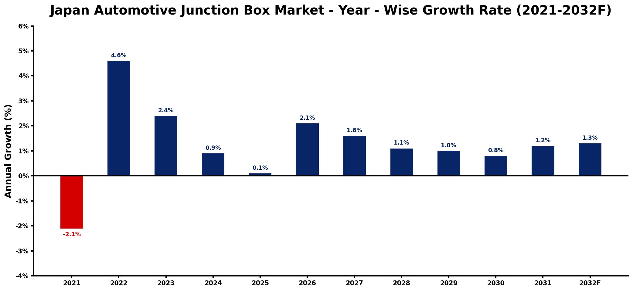 Japan Automotive Junction Box Market Year-wise Growth Rate and Key Drivers