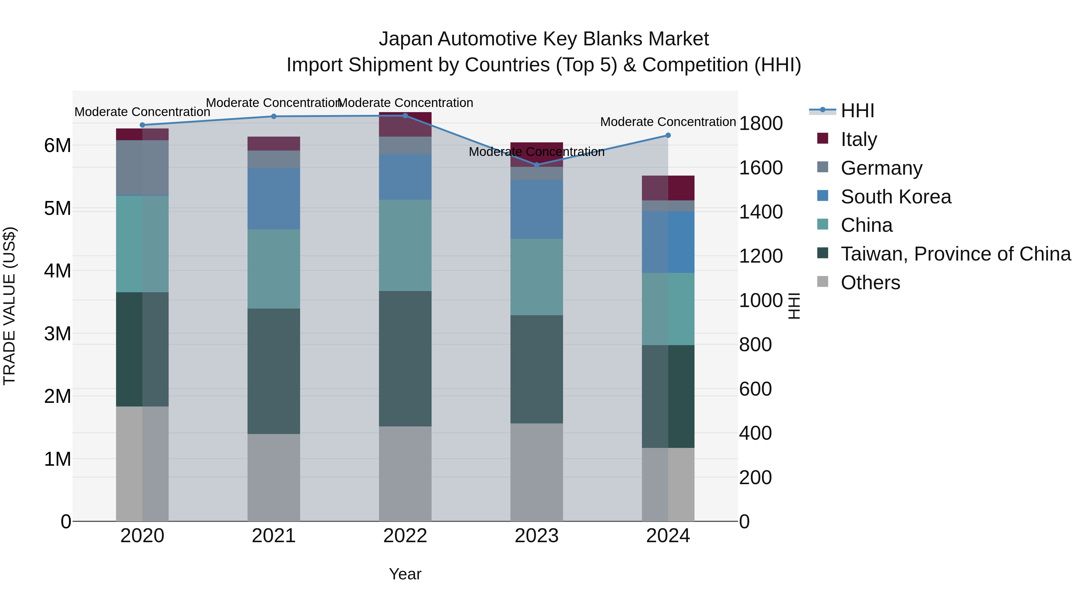 Japan Automotive Key Blanks Market Import Shipment by Countries (Top 5) & Competition (HHI)