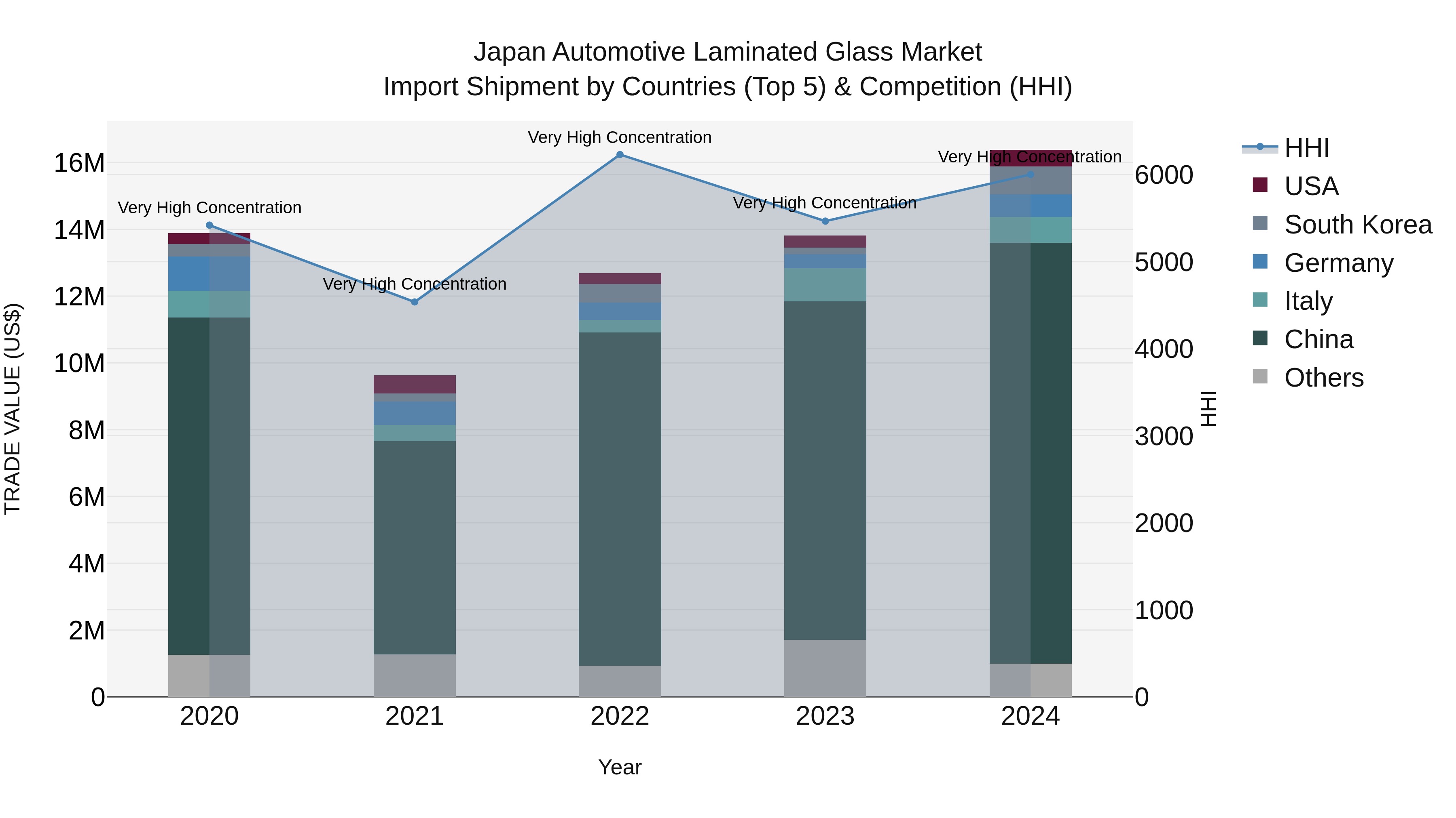 Japan Automotive Laminated Glass Market Import Shipment by Countries (Top 5) & Competition (HHI)