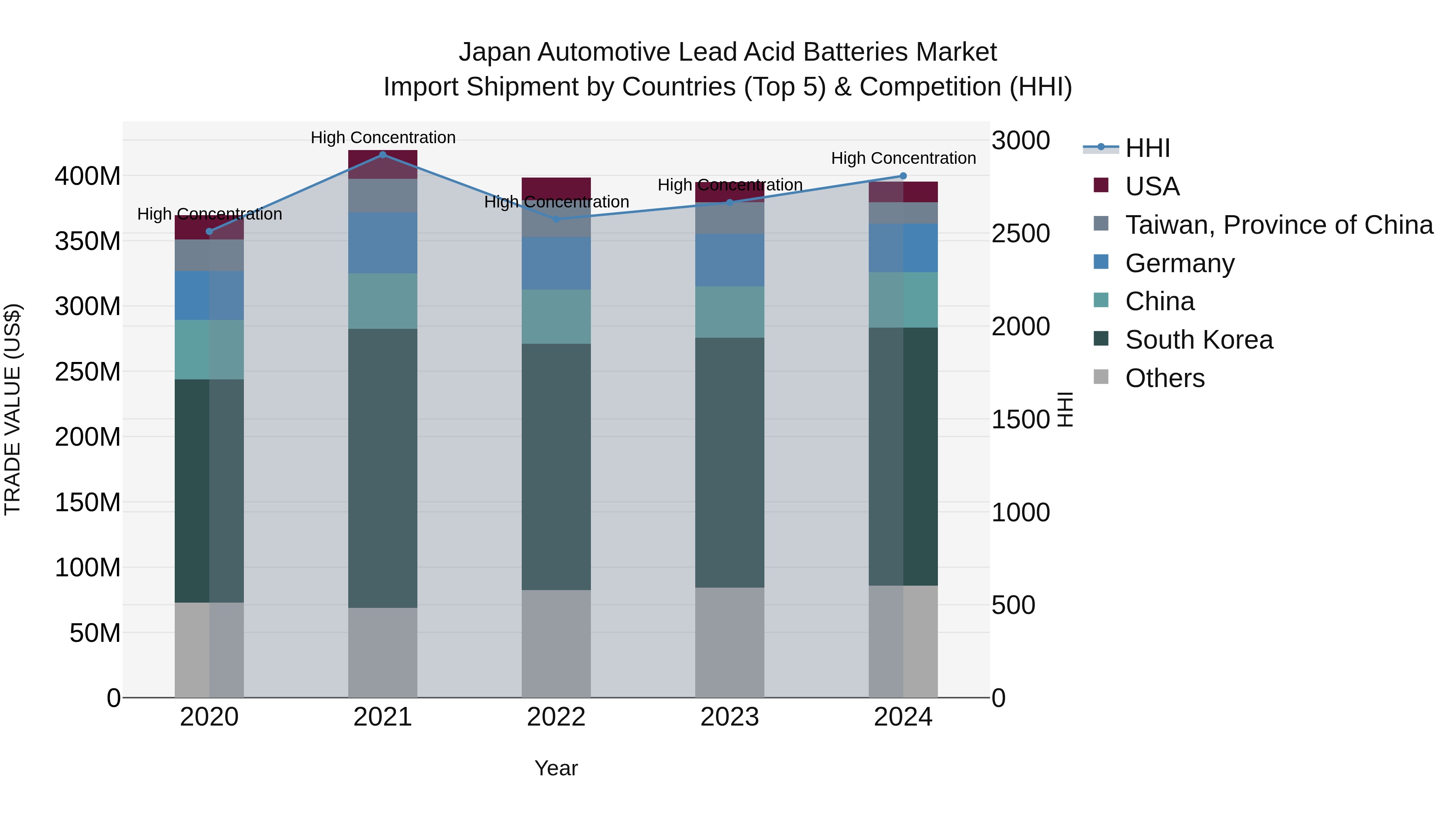 Japan Automotive Lead Acid Batteries Market Import Shipment by Countries (Top 5) & Competition (HHI)