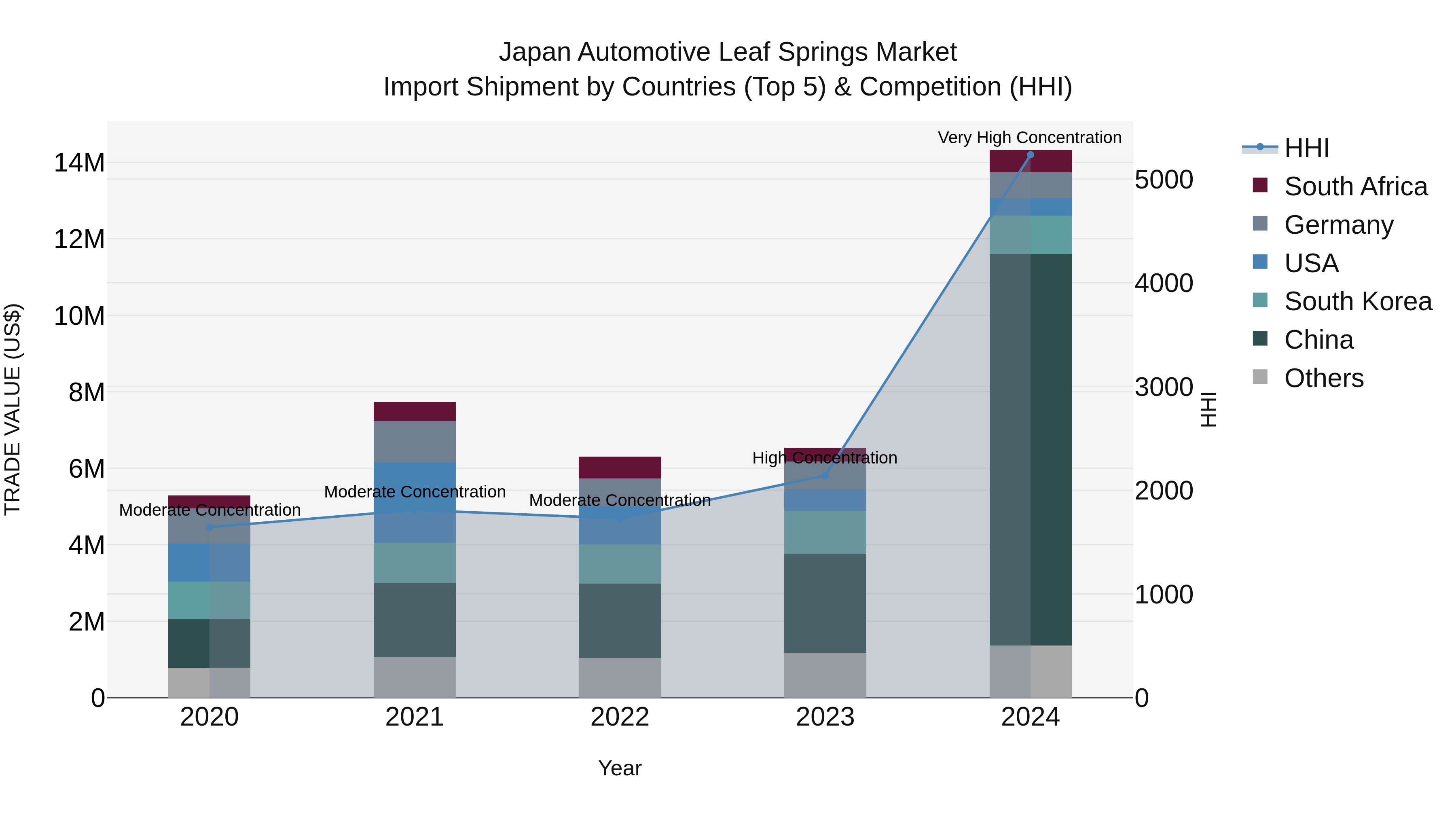 Japan Automotive Leaf Springs Market Import Shipment by Countries (Top 5) & Competition (HHI)