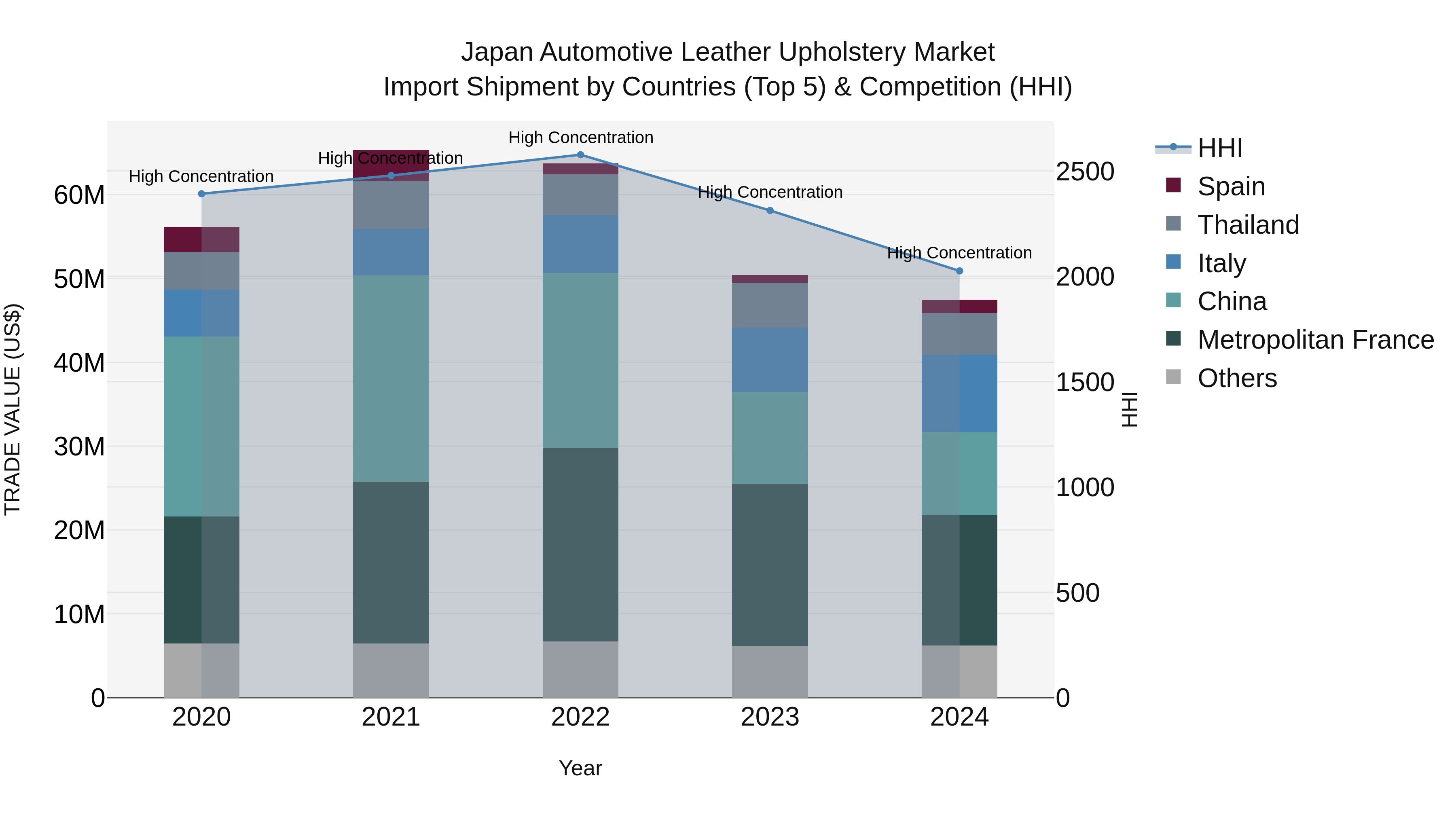 Japan Automotive Leather Upholstery Market Import Shipment by Countries (Top 5) & Competition (HHI)