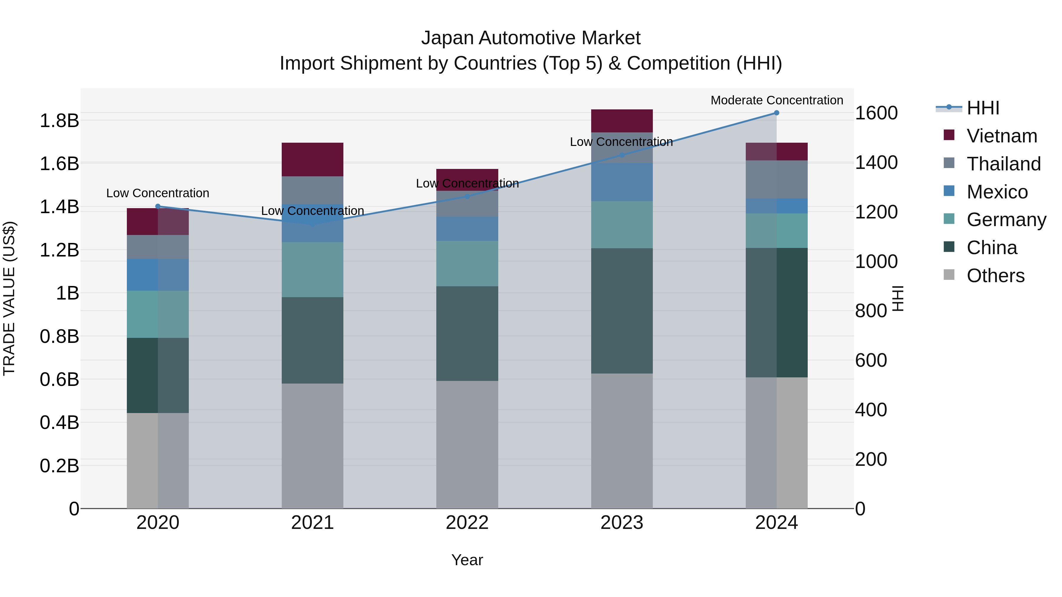 Japan Automotive Market Import Shipment by Countries (Top 5) & Competition (HHI)
