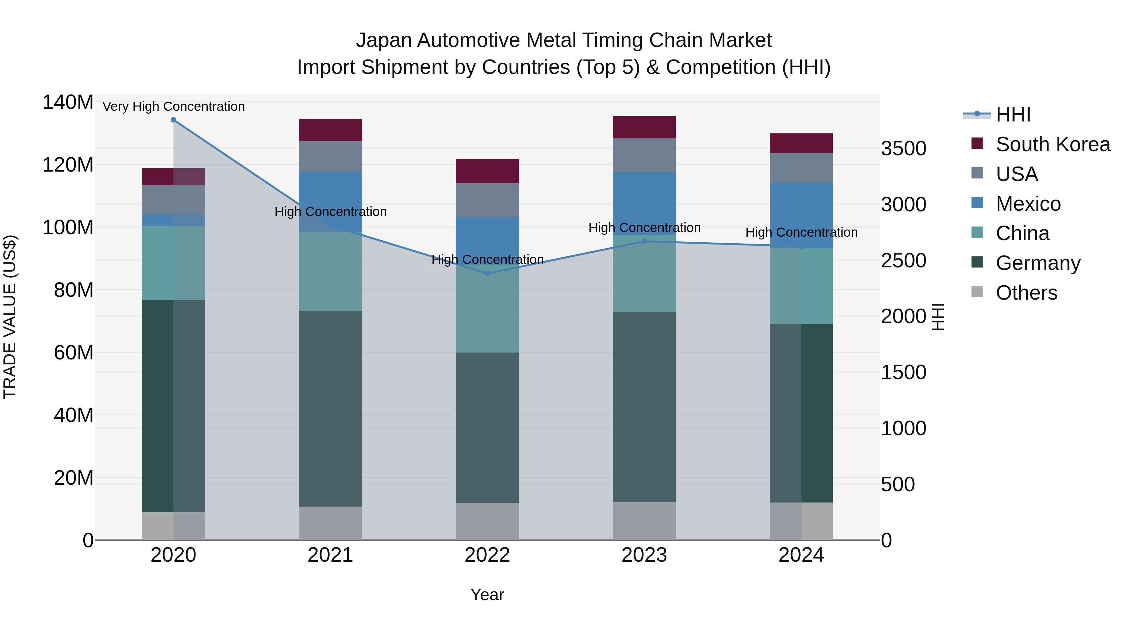 Japan Automotive Metal Timing Chain Market Import Shipment by Countries (Top 5) & Competition (HHI)