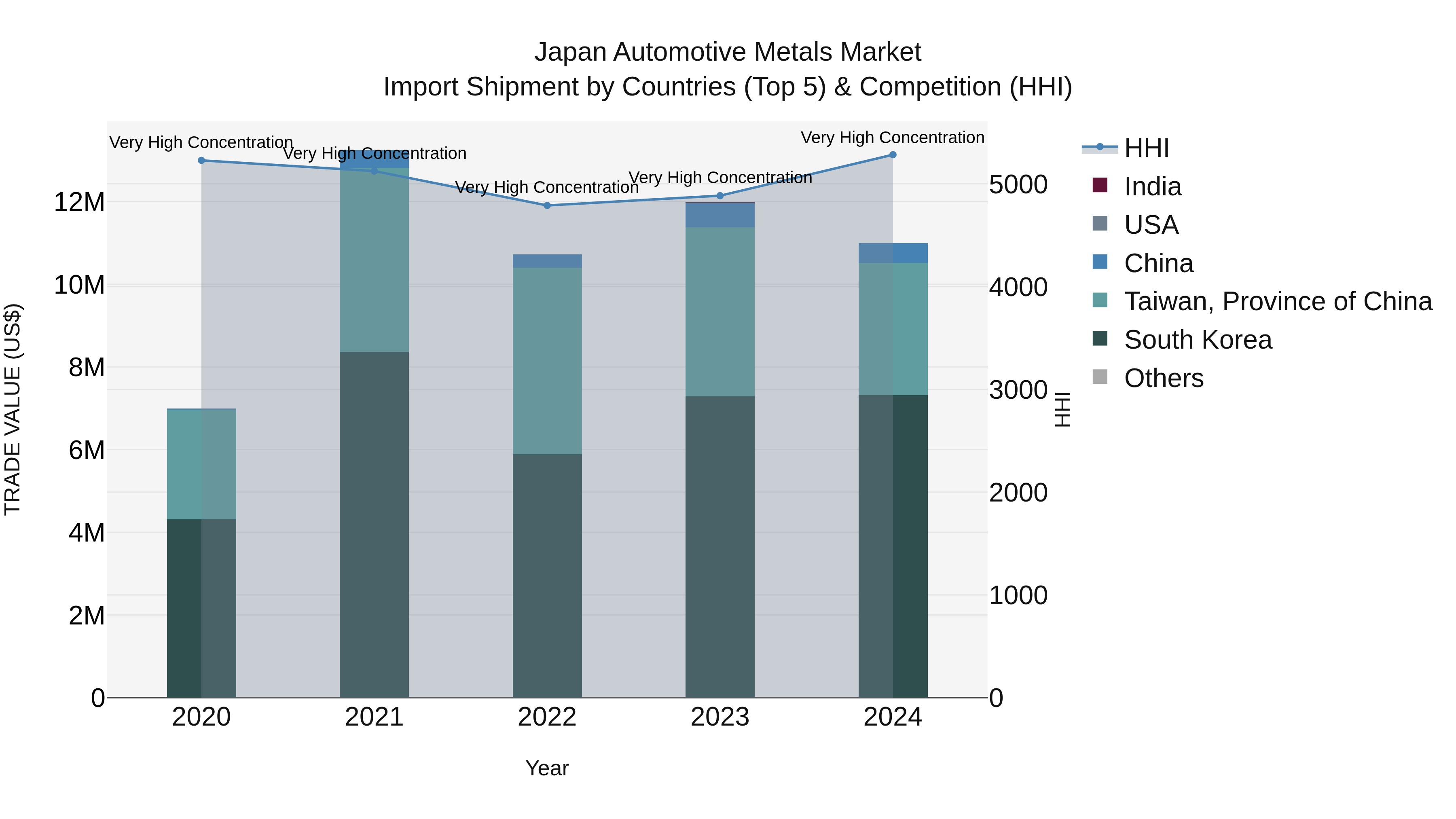 Japan Automotive Metals Market Import Shipment by Countries (Top 5) & Competition (HHI)