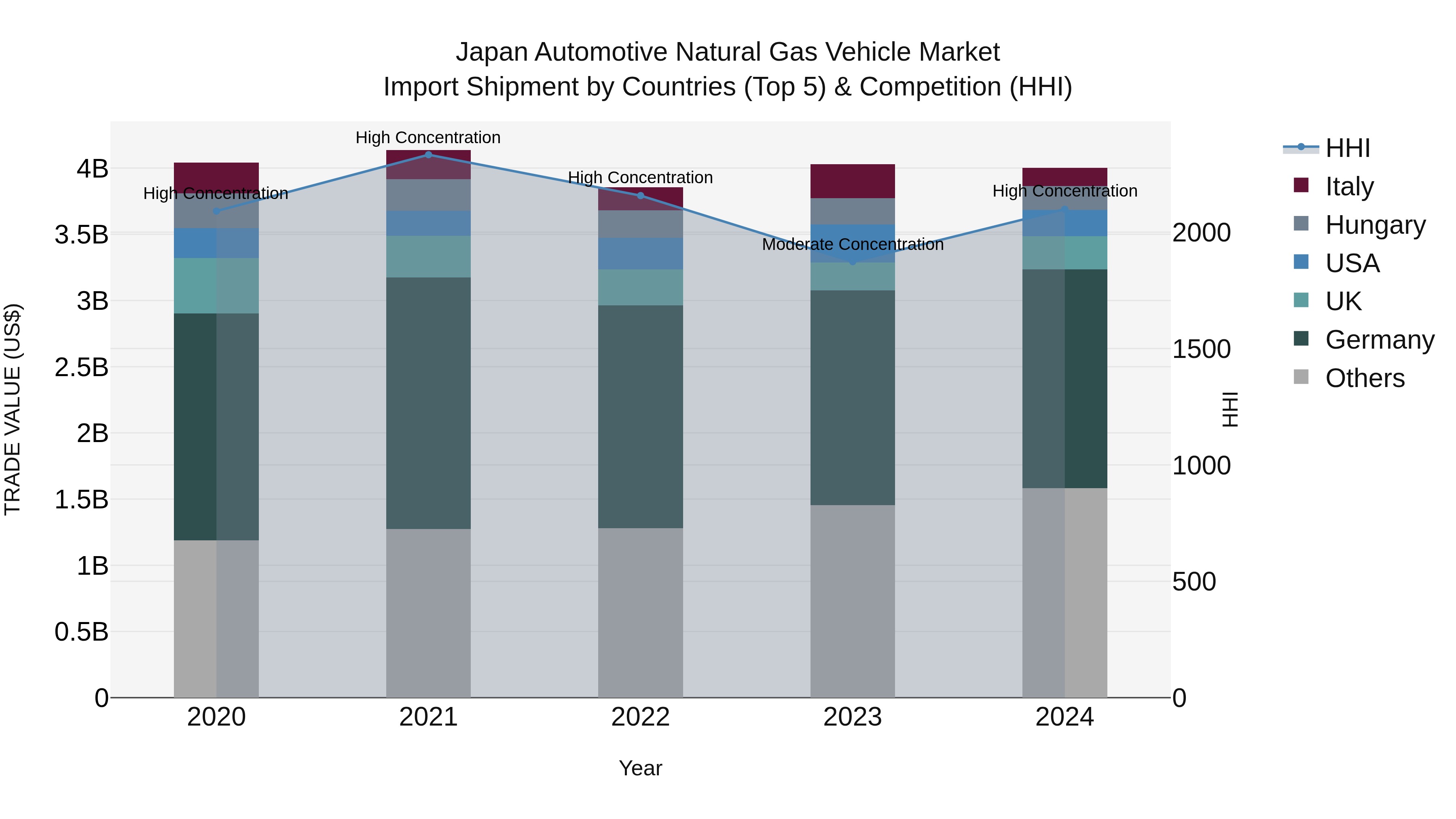 Japan Automotive Natural Gas Vehicle Market Import Shipment by Countries (Top 5) & Competition (HHI)