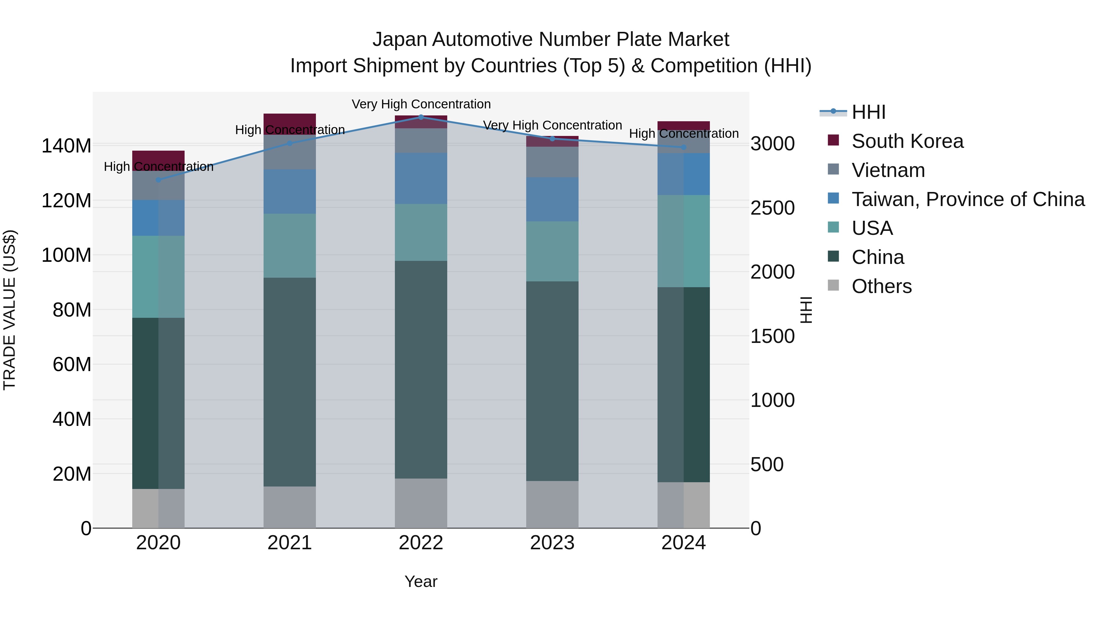 Japan Automotive Number Plate Market Import Shipment by Countries (Top 5) & Competition (HHI)