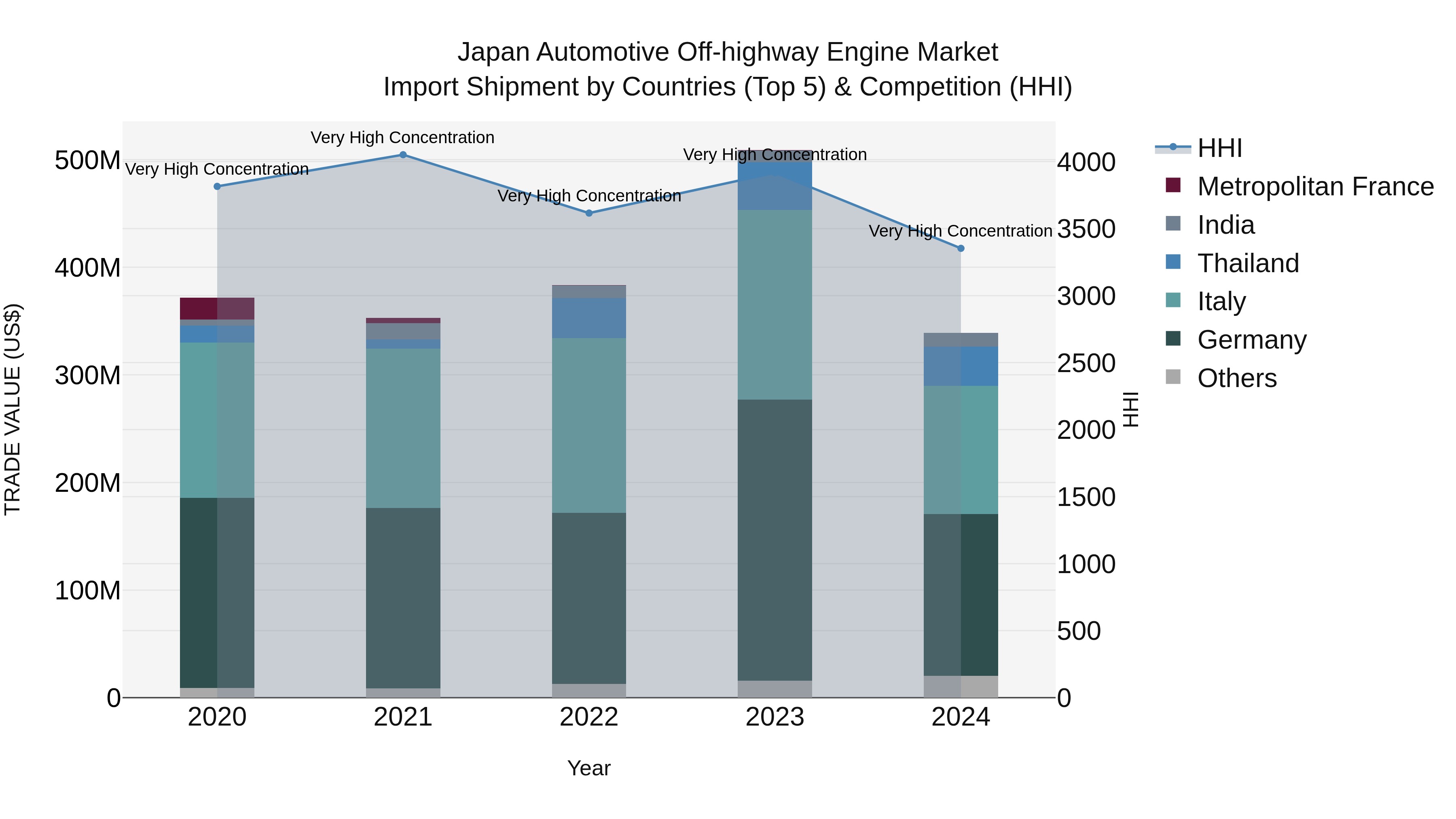 Japan Automotive Off-highway Engine Market Import Shipment by Countries (Top 5) & Competition (HHI)