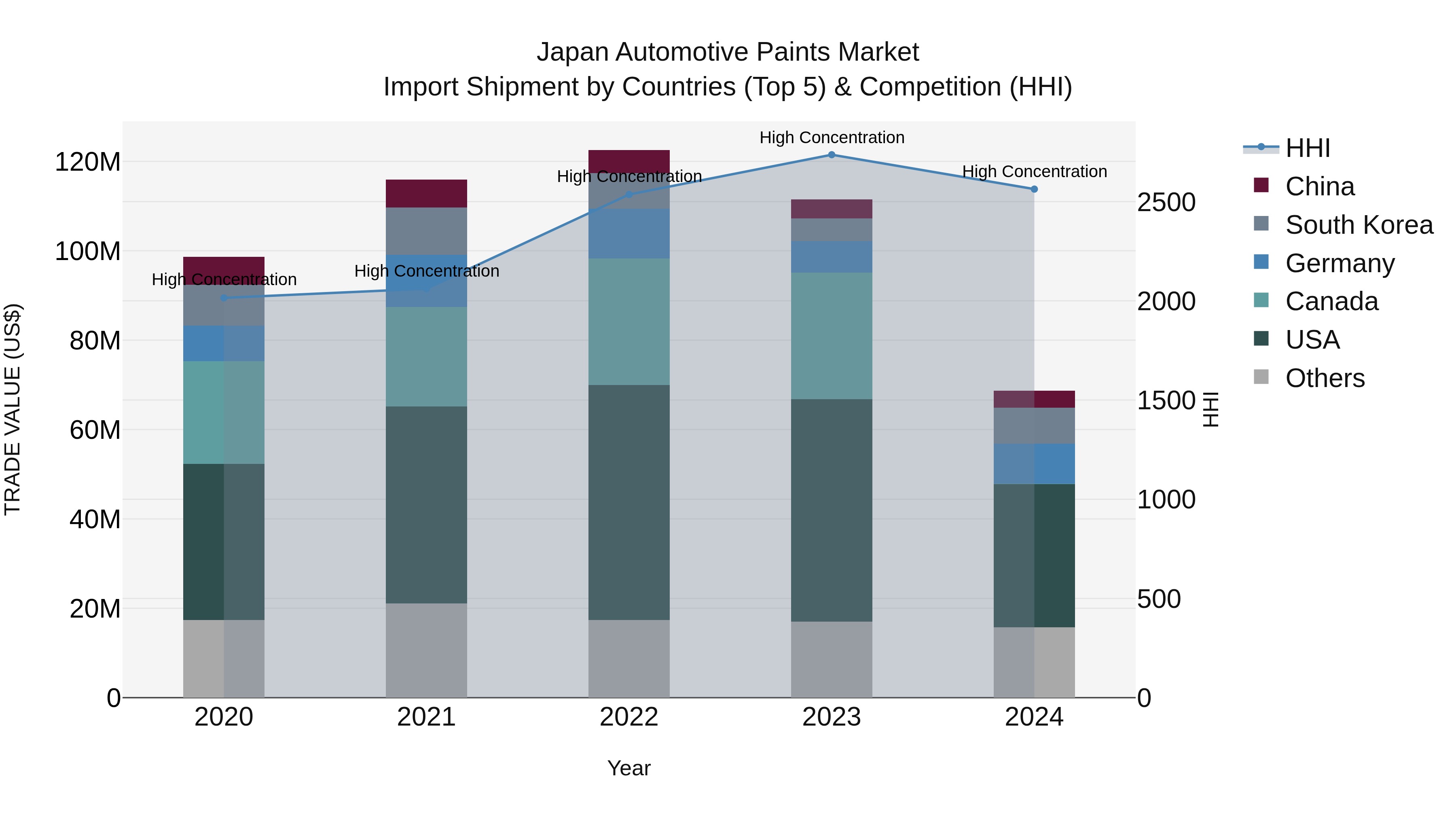 Japan Automotive Paints Market Import Shipment by Countries (Top 5) & Competition (HHI)