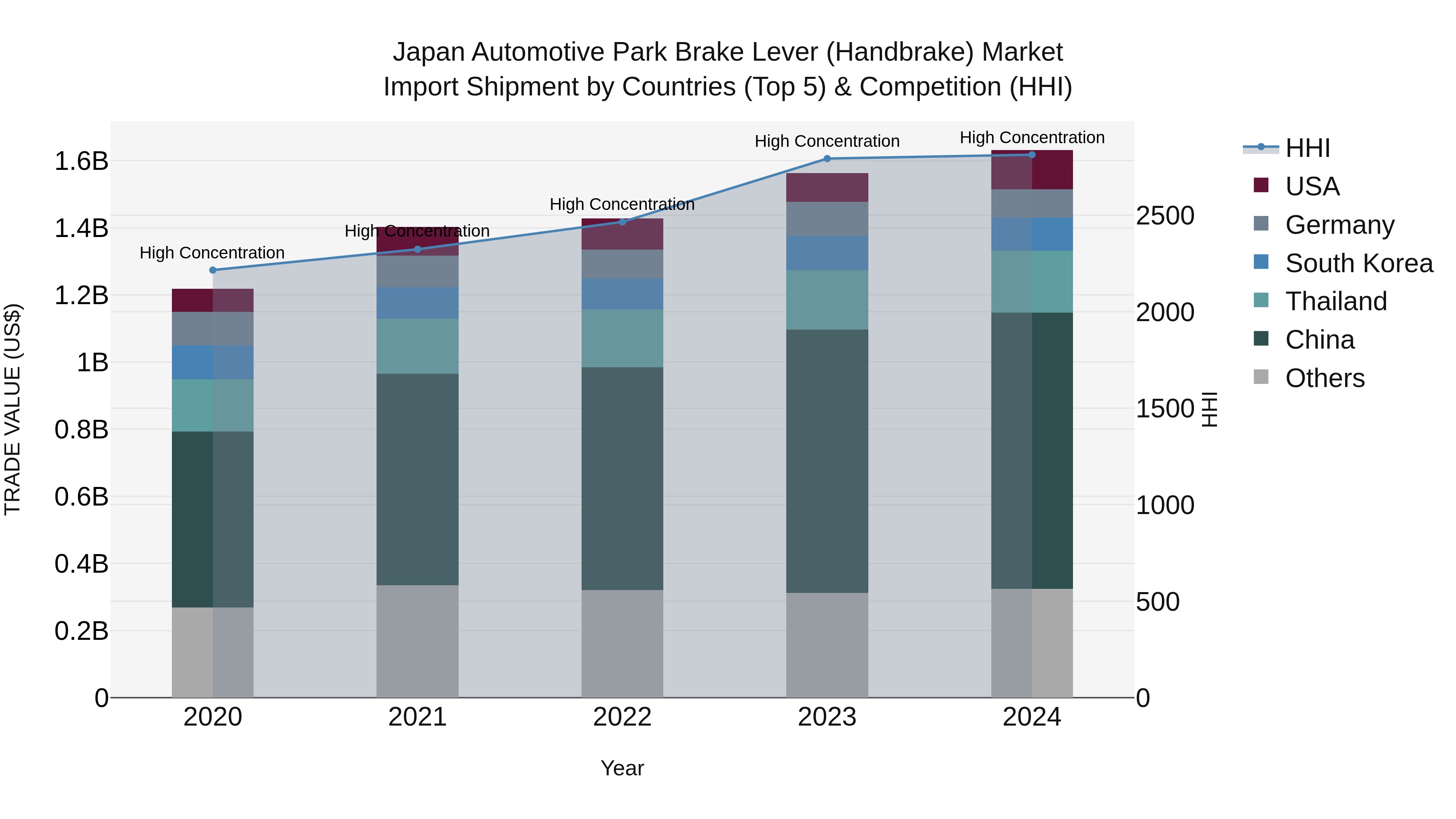 Japan Automotive Park Brake Lever (handbrake) Market Import Shipment by Countries (Top 5) & Competition (HHI)