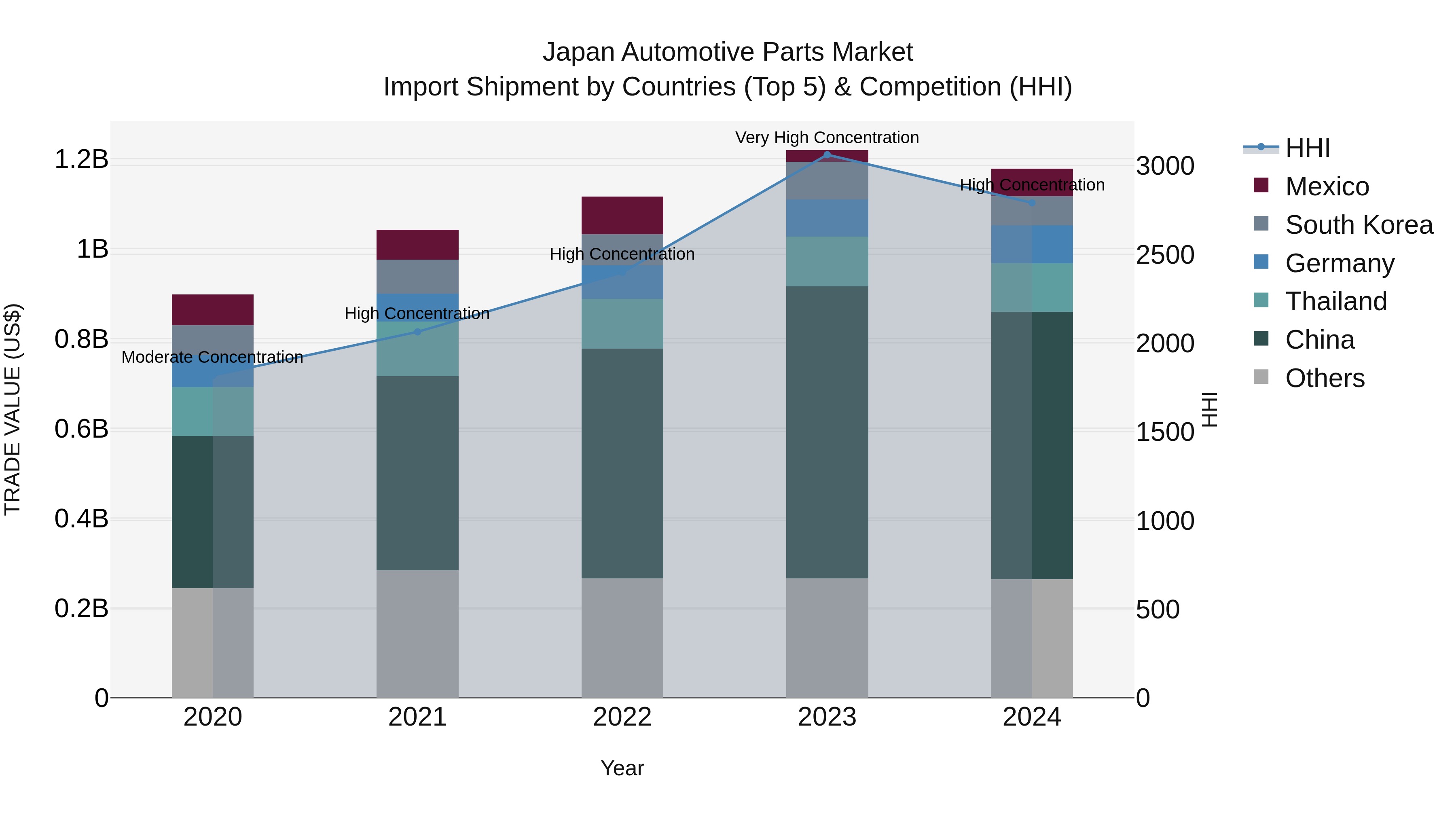 Japan Automotive Parts Market Import Shipment by Countries (Top 5) & Competition (HHI)