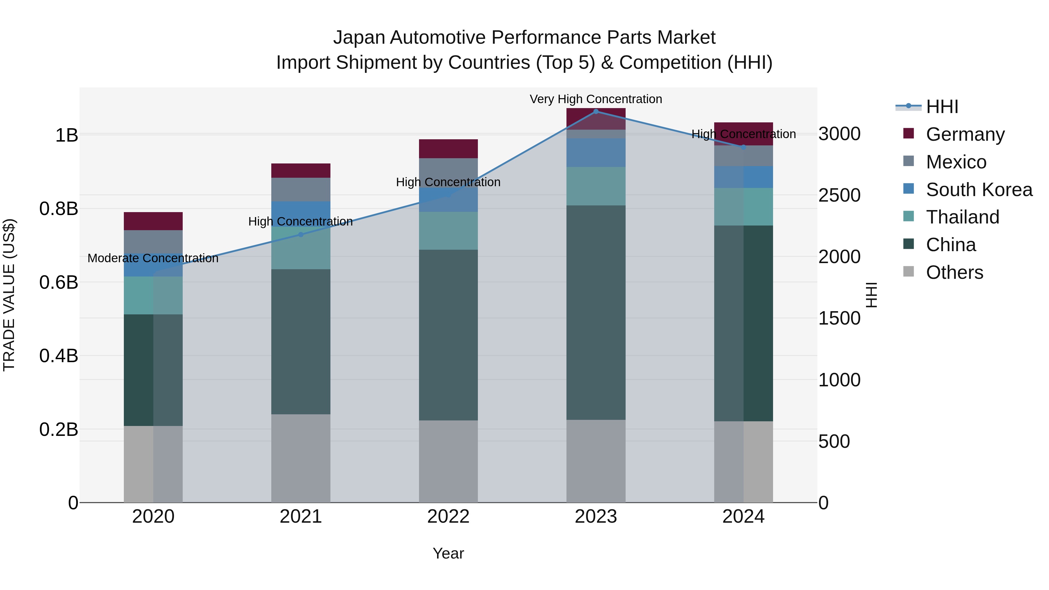 Japan Automotive Performance Parts Market Import Shipment by Countries (Top 5) & Competition (HHI)