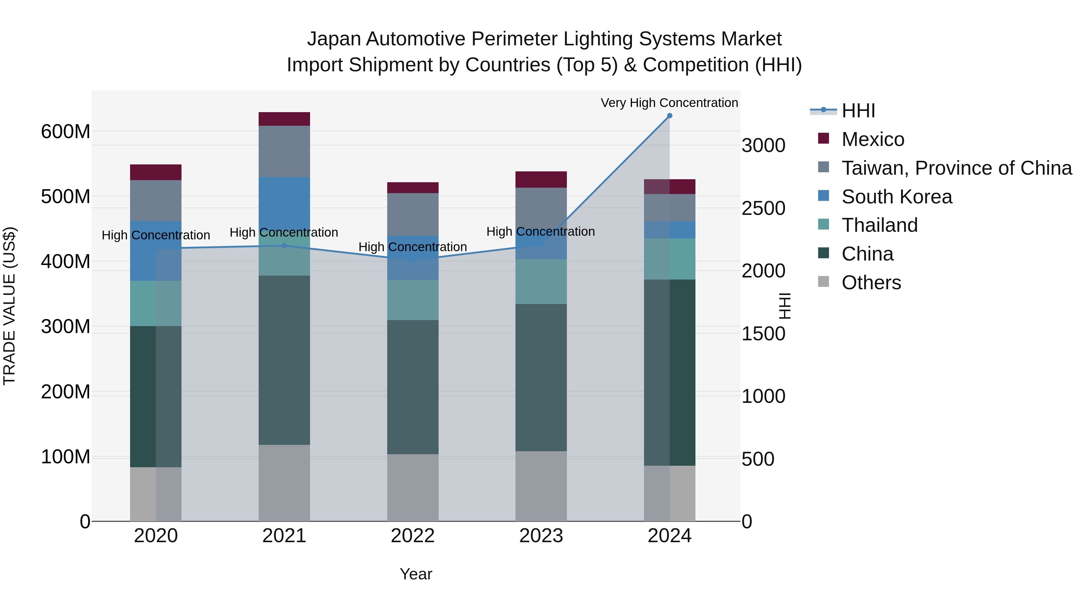Japan Automotive Perimeter Lighting Systems Market Import Shipment by Countries (Top 5) & Competition (HHI)