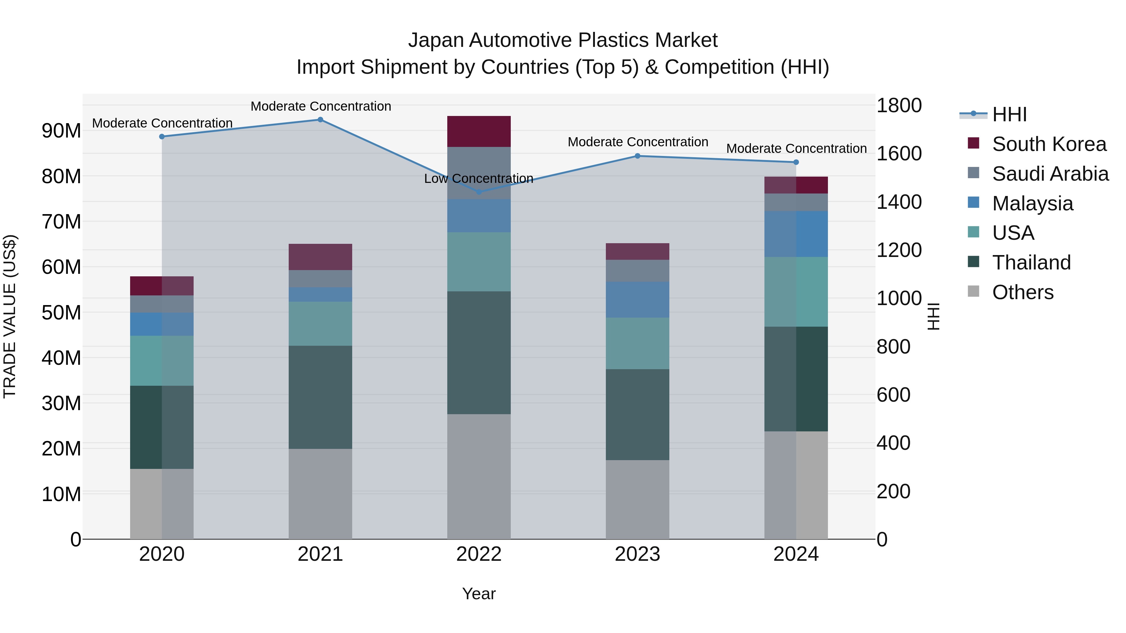 Japan Automotive Plastics Market Import Shipment by Countries (Top 5) & Competition (HHI)