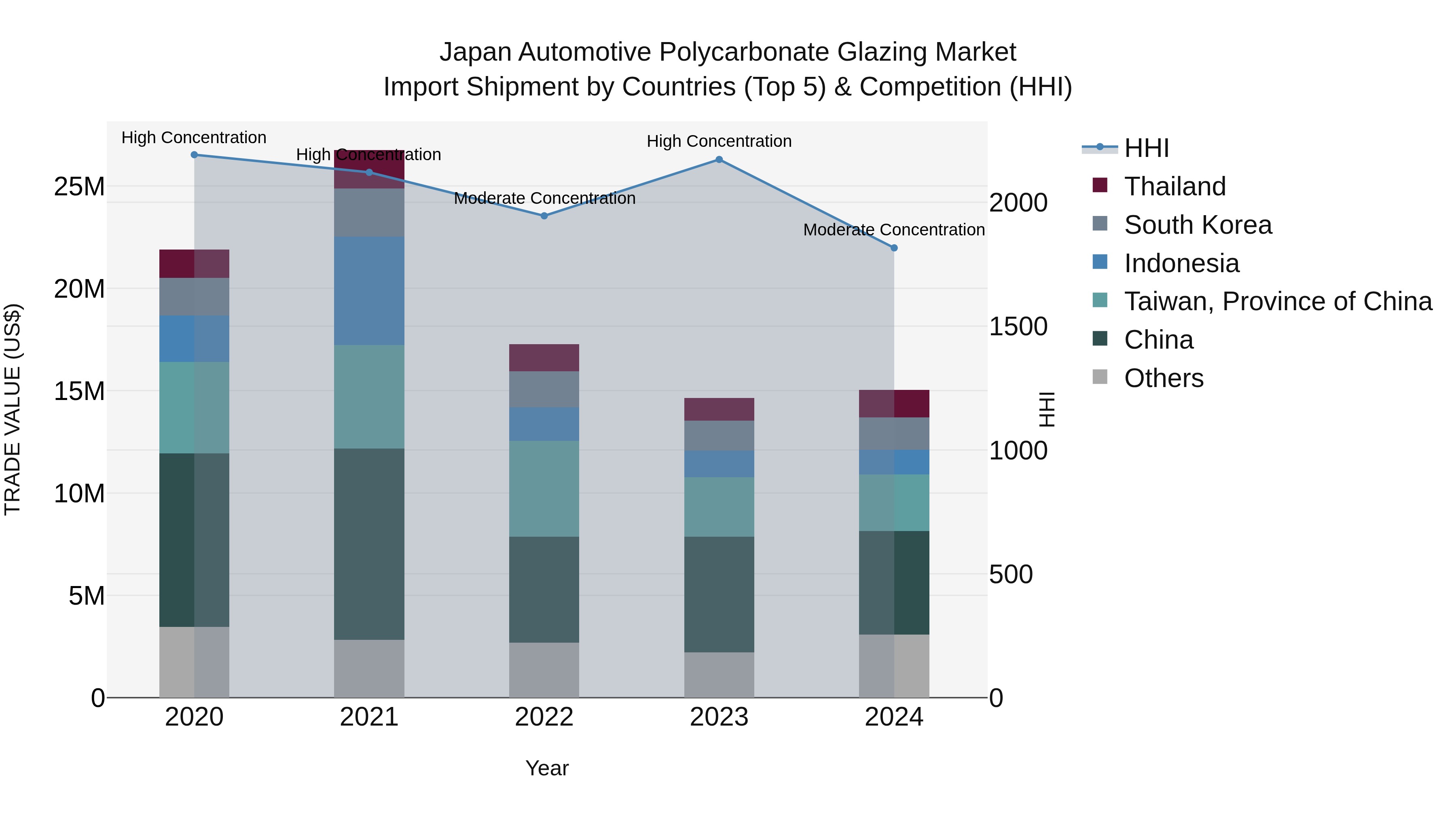 Japan Automotive Polycarbonate Glazing Market Import Shipment by Countries (Top 5) & Competition (HHI)