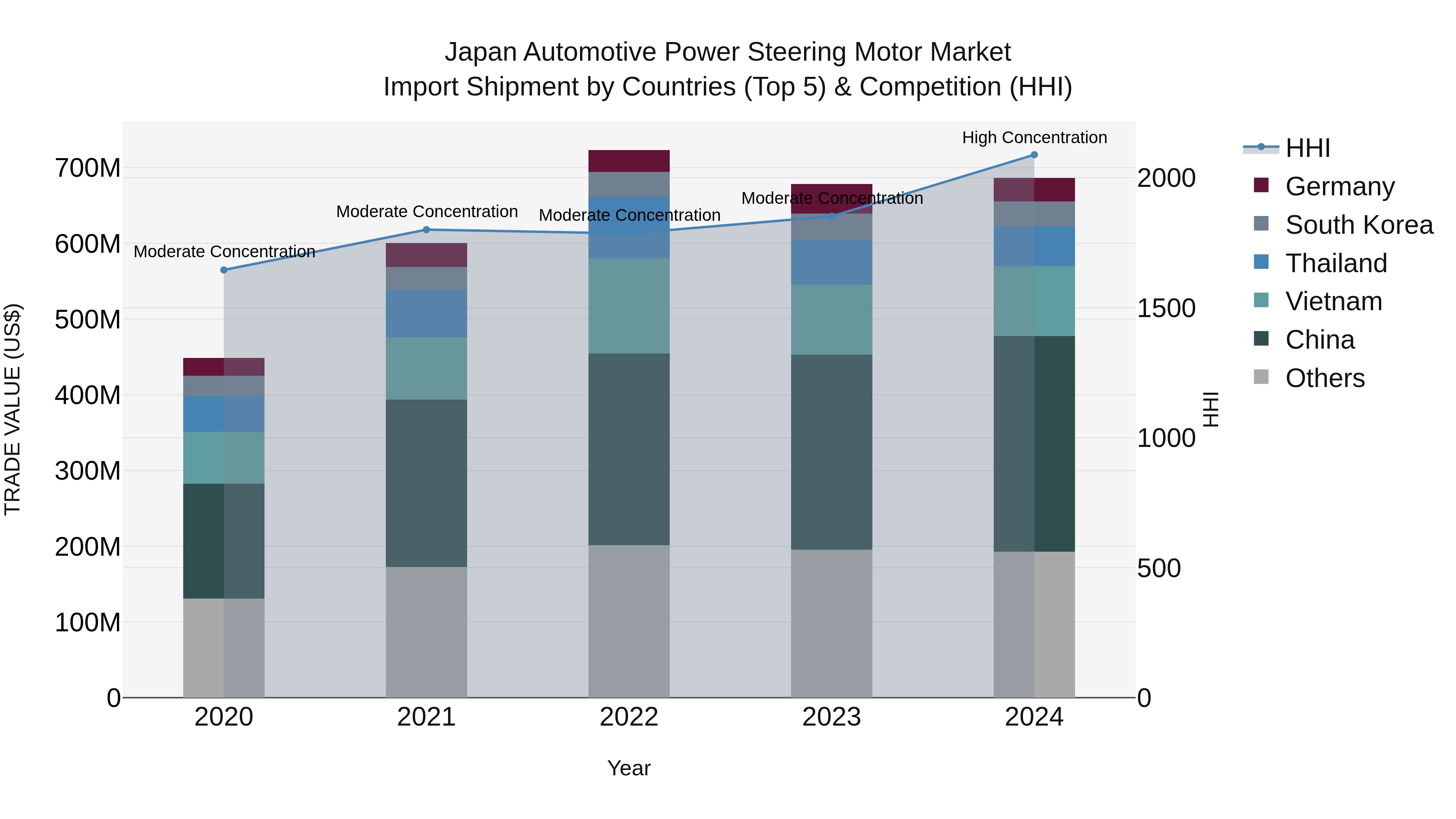 Japan Automotive Power Steering Motor Market Import Shipment by Countries (Top 5) & Competition (HHI)