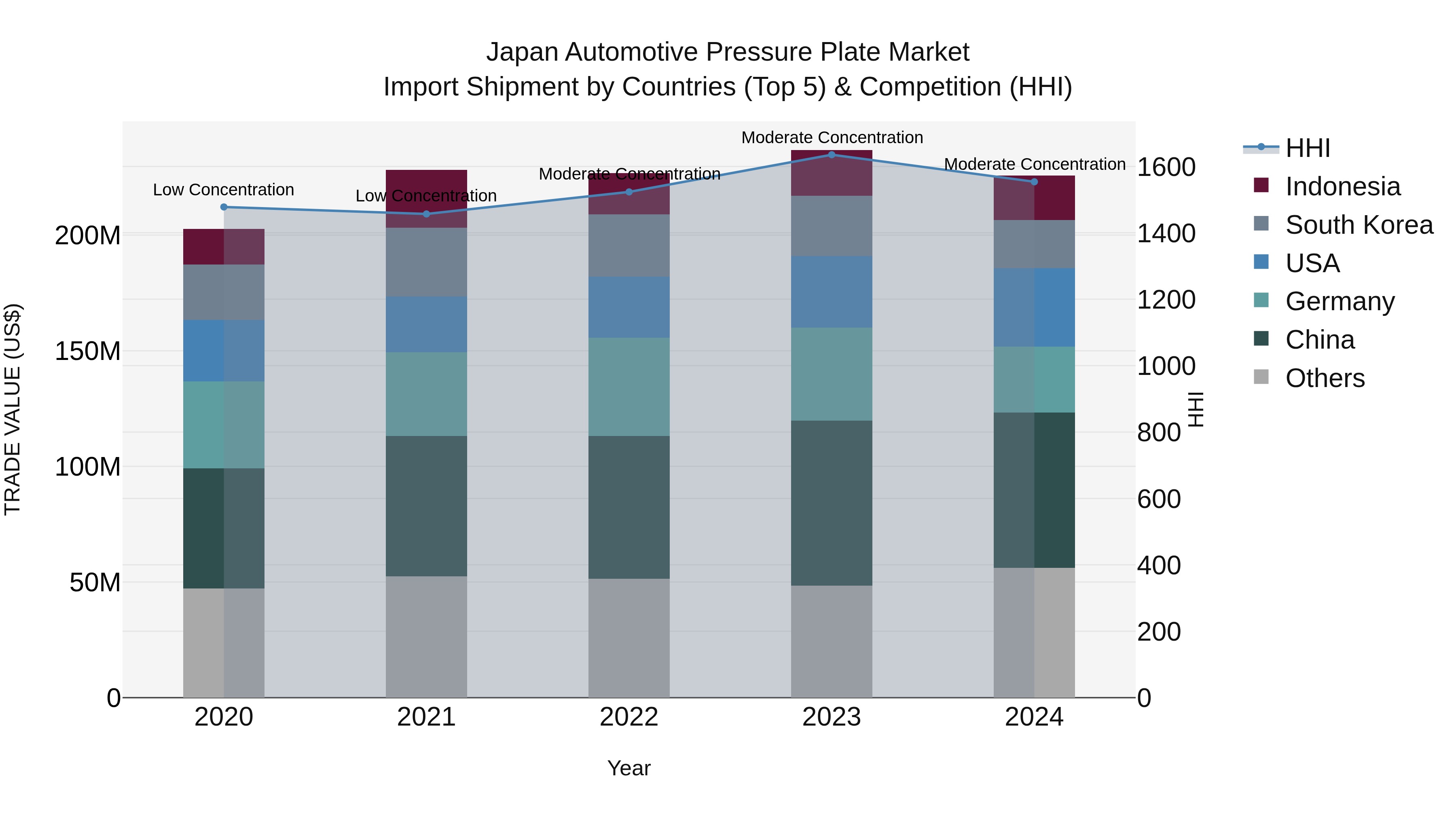 Japan Automotive Pressure Plate Market Import Shipment by Countries (Top 5) & Competition (HHI)