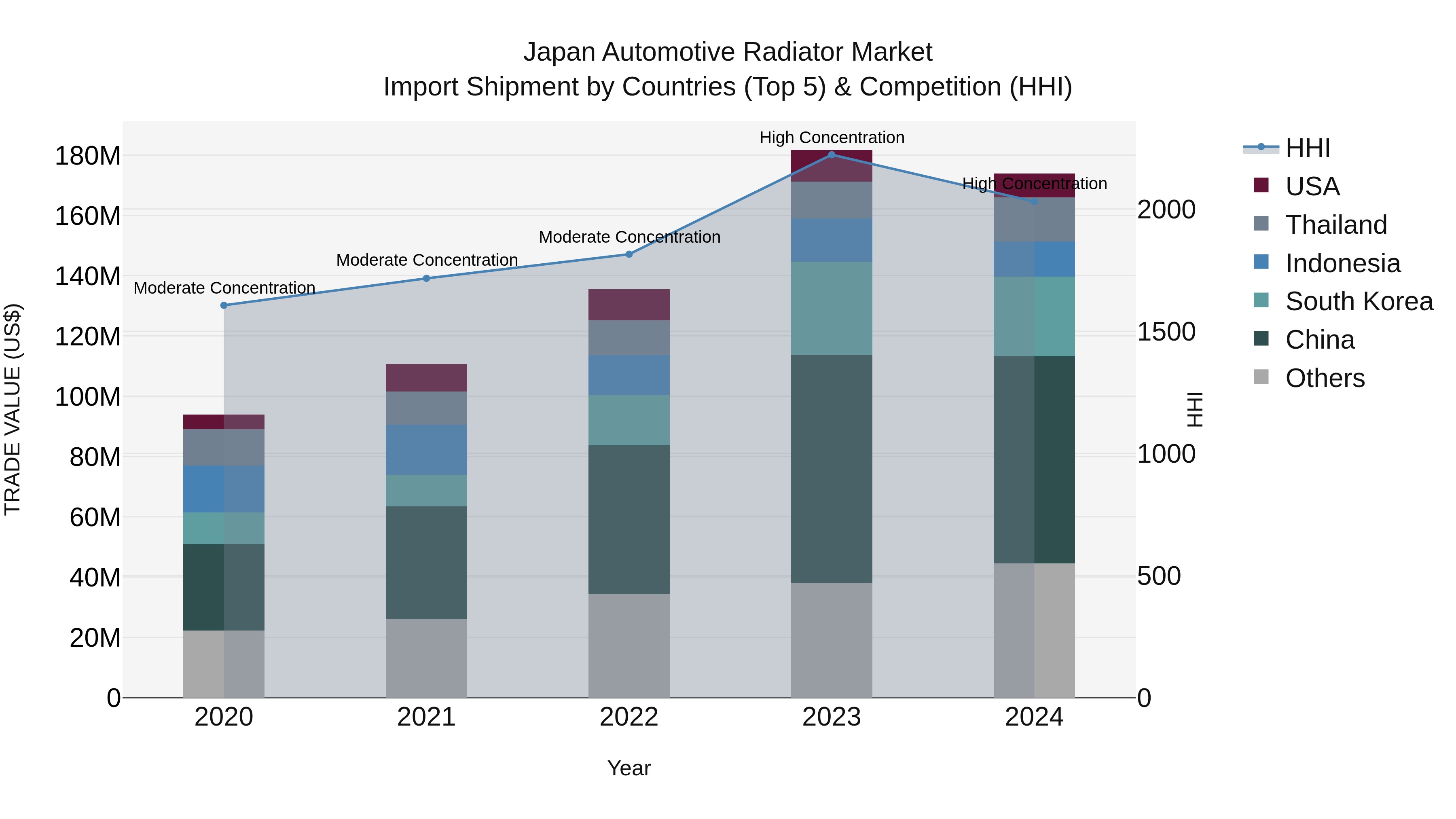 Japan Automotive Radiator Market Import Shipment by Countries (Top 5) & Competition (HHI)