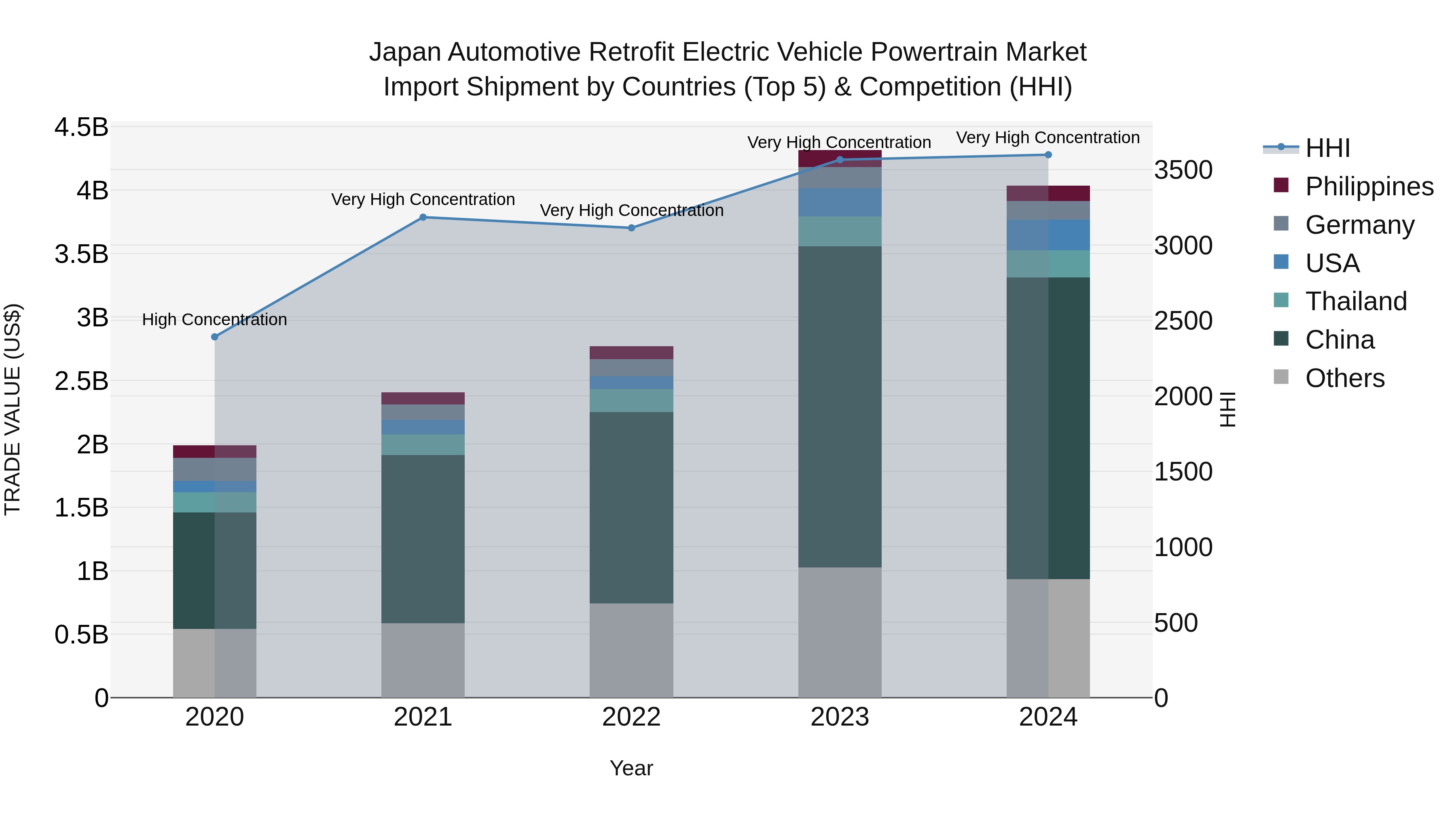 Japan Automotive Retrofit Electric Vehicle Powertrain Market Import Shipment by Countries (Top 5) & Competition (HHI)